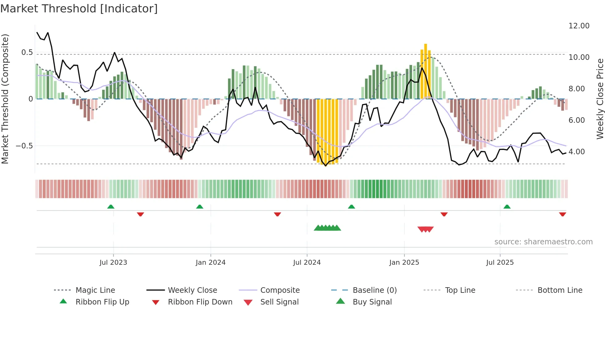 ULCC weekly Market Threshold chart