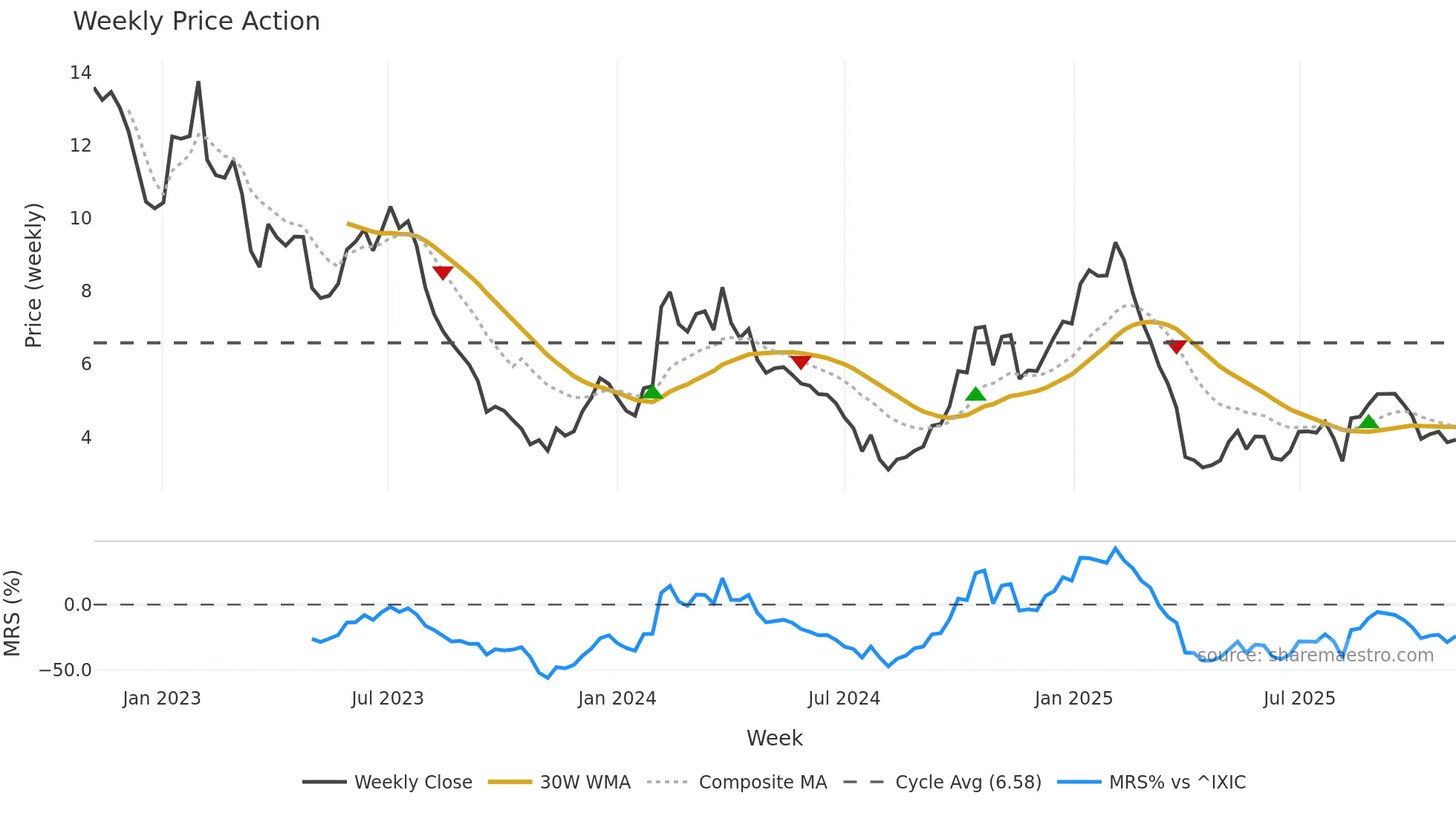 ULCC weekly Price Action chart, closing 2025-11-03