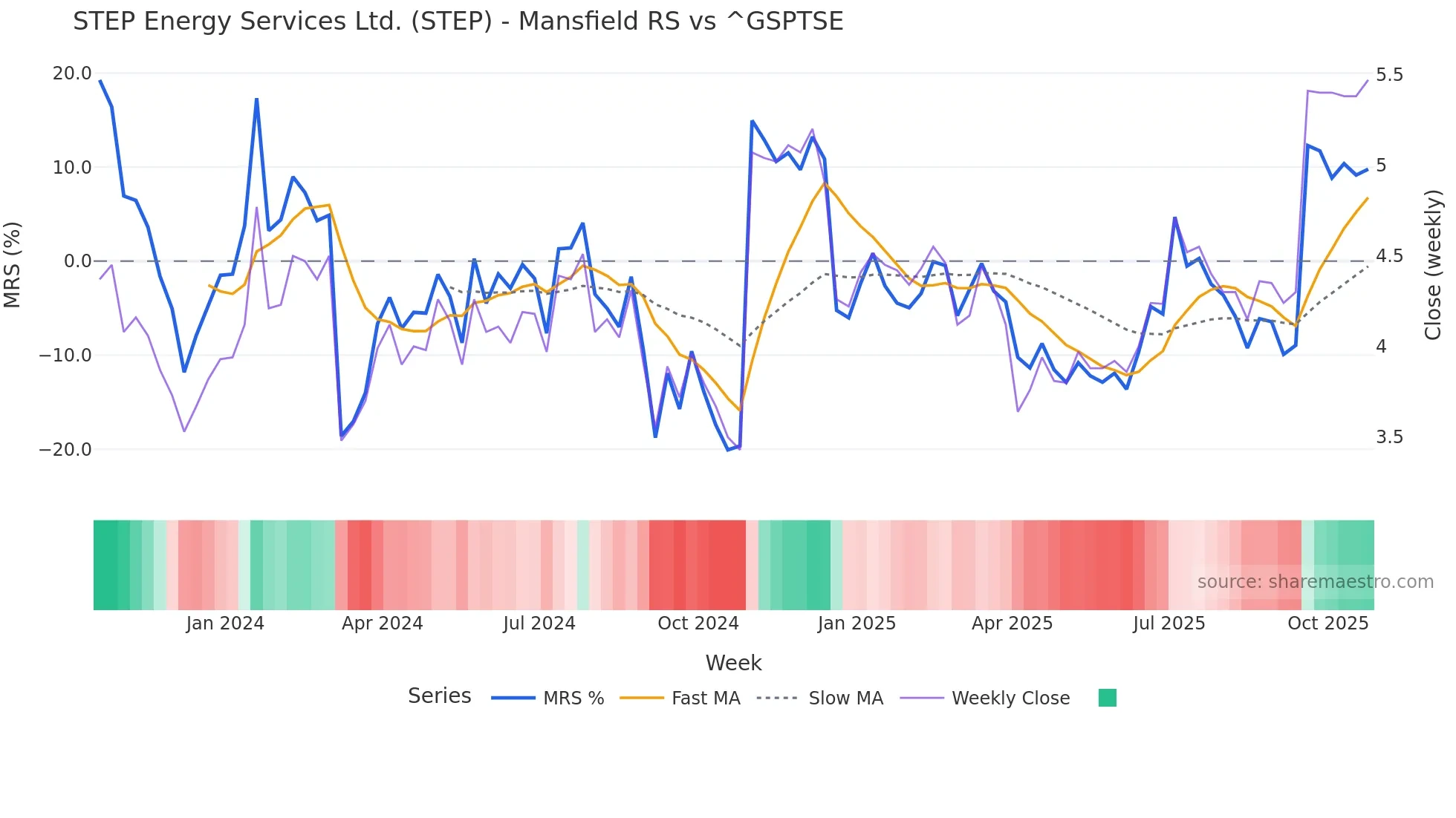 STEP Mansfield Relative Strength chart