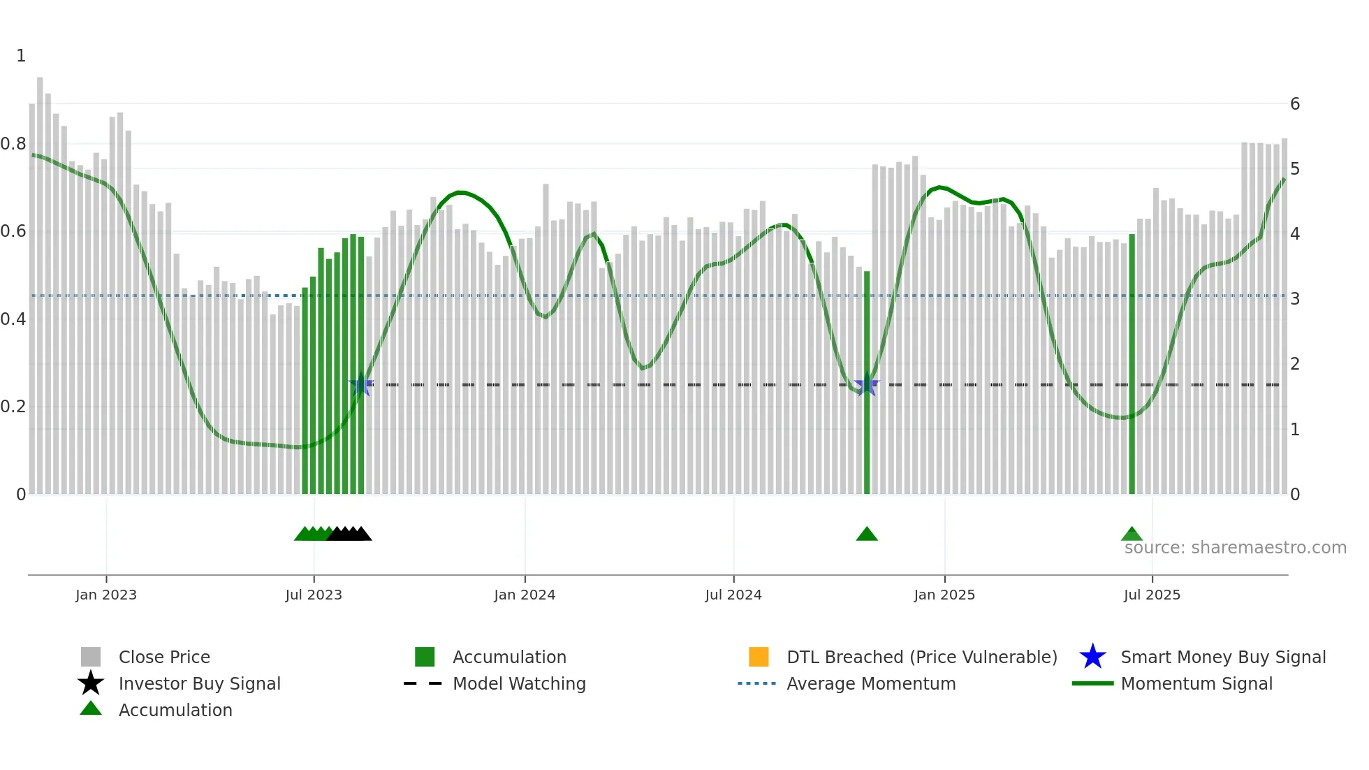 STEP weekly Smart Money chart