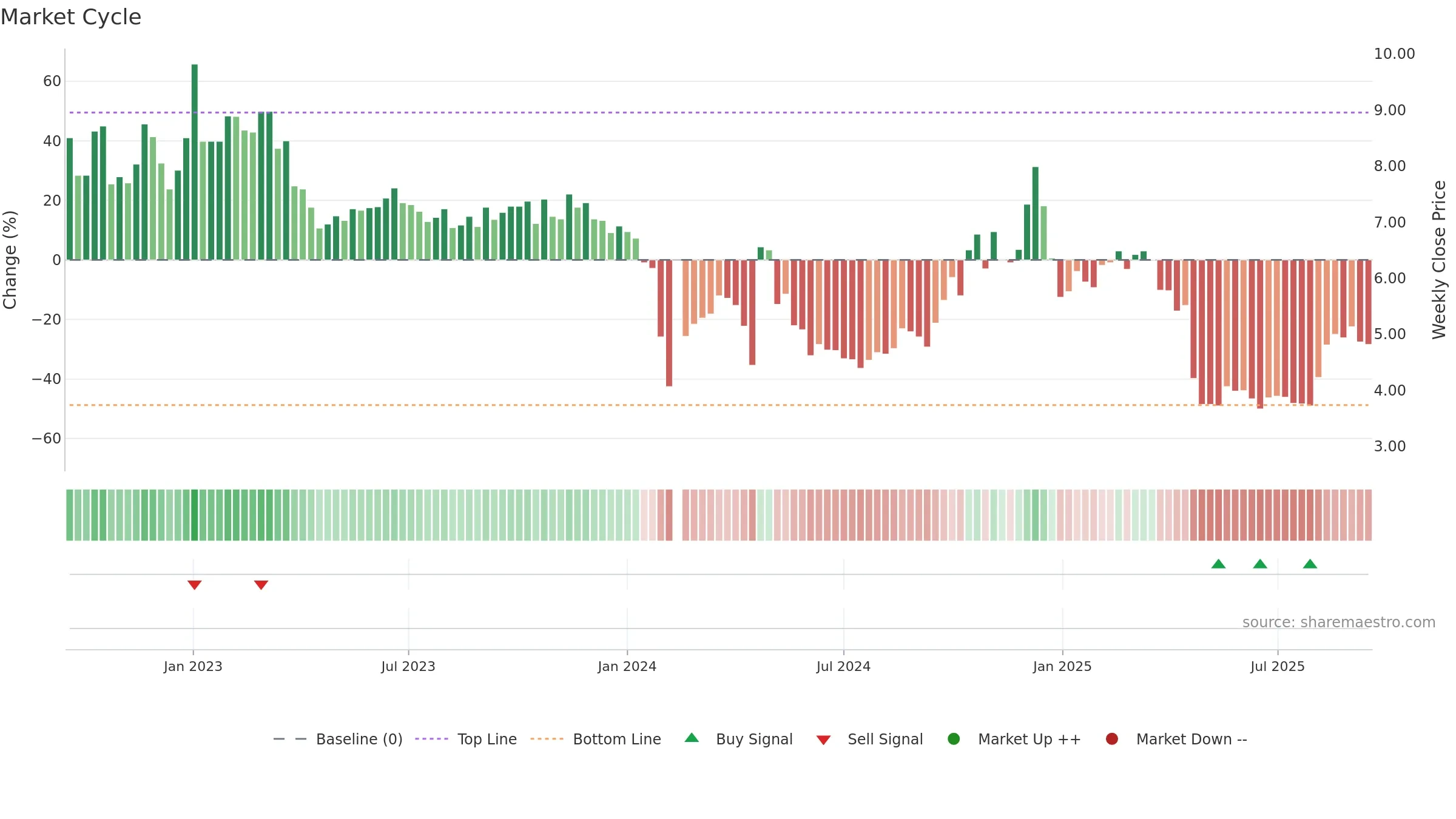 002231 weekly Market Cycle chart, closing 2025-09-15.
