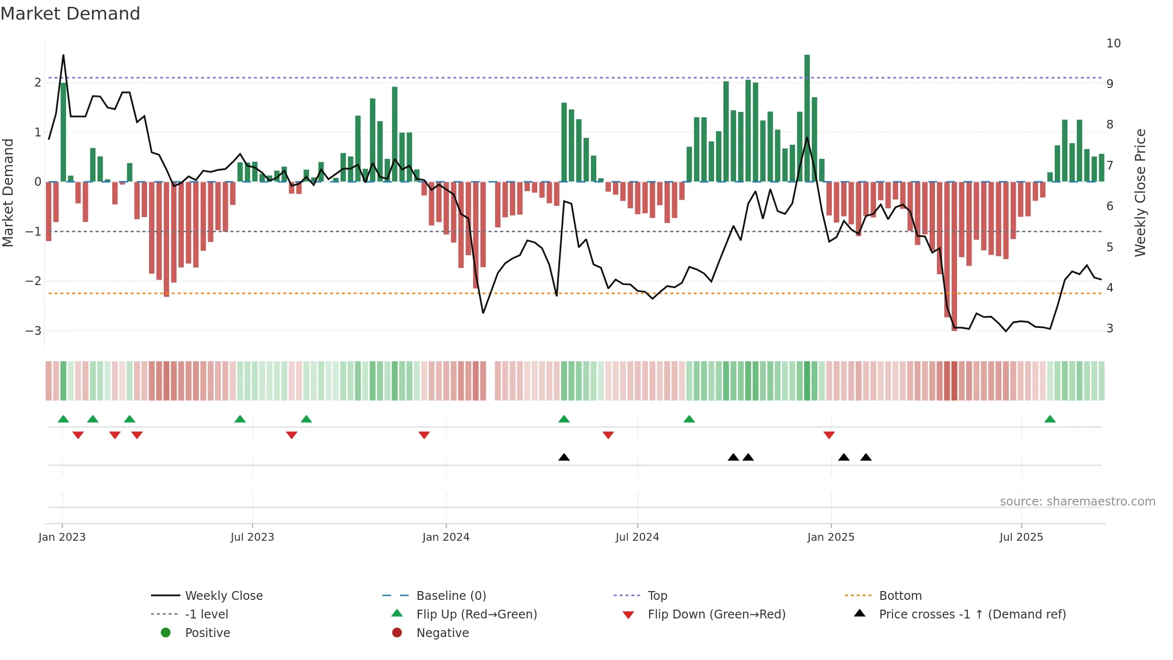 002231 weekly Market Demand chart, closing 2025-09-15.