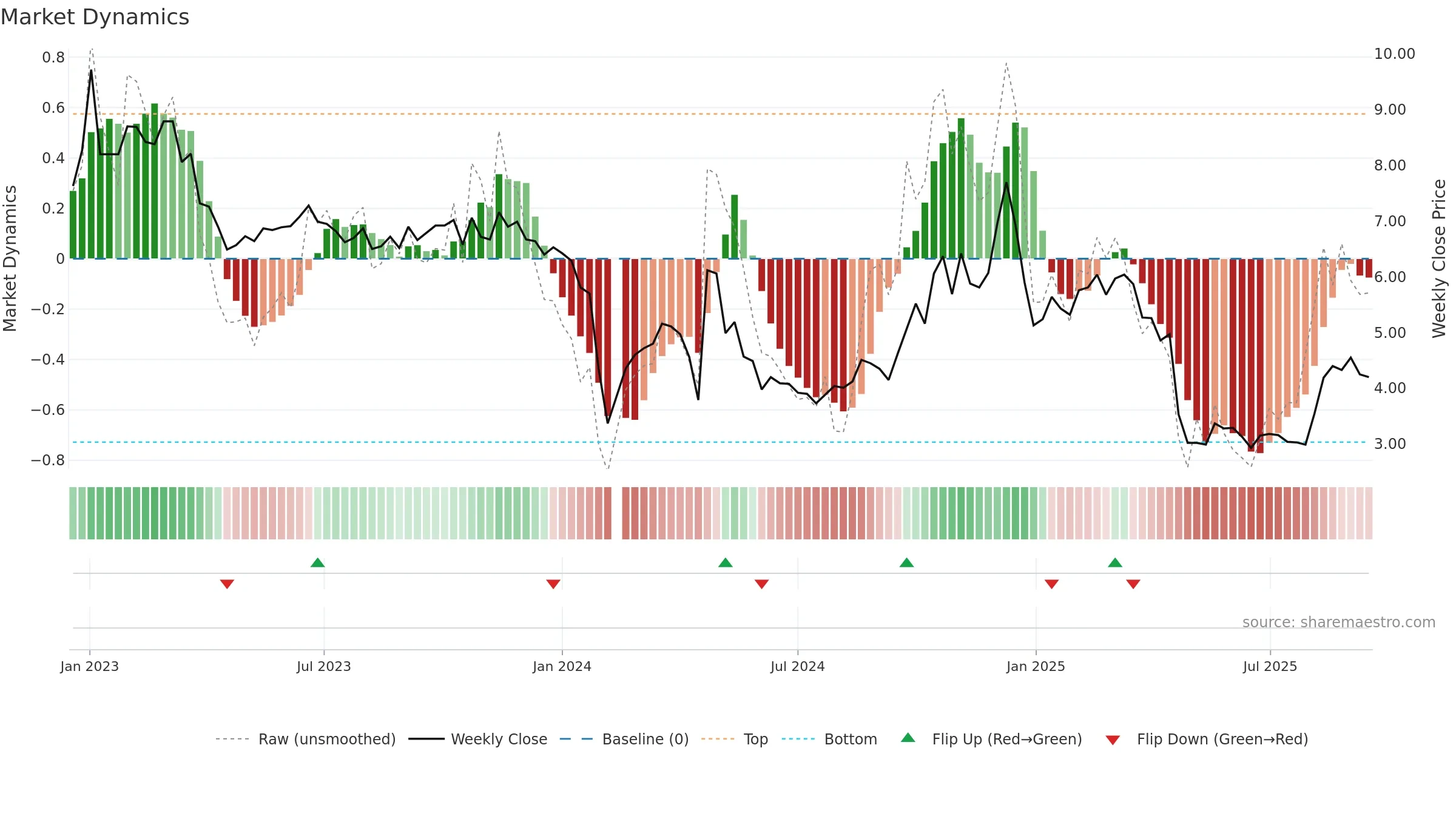 002231 weekly Market Dynamics chart, closing 2025-09-15.