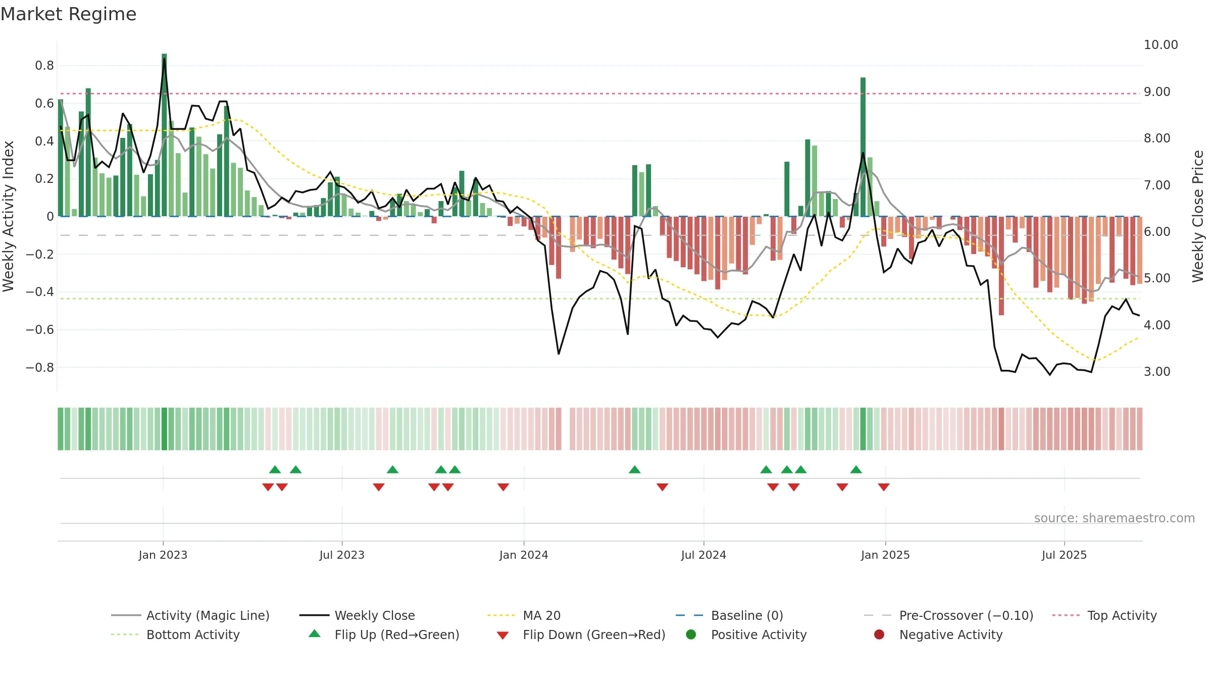 002231 weekly Market Snapshot chart, closing 2025-09-15.
