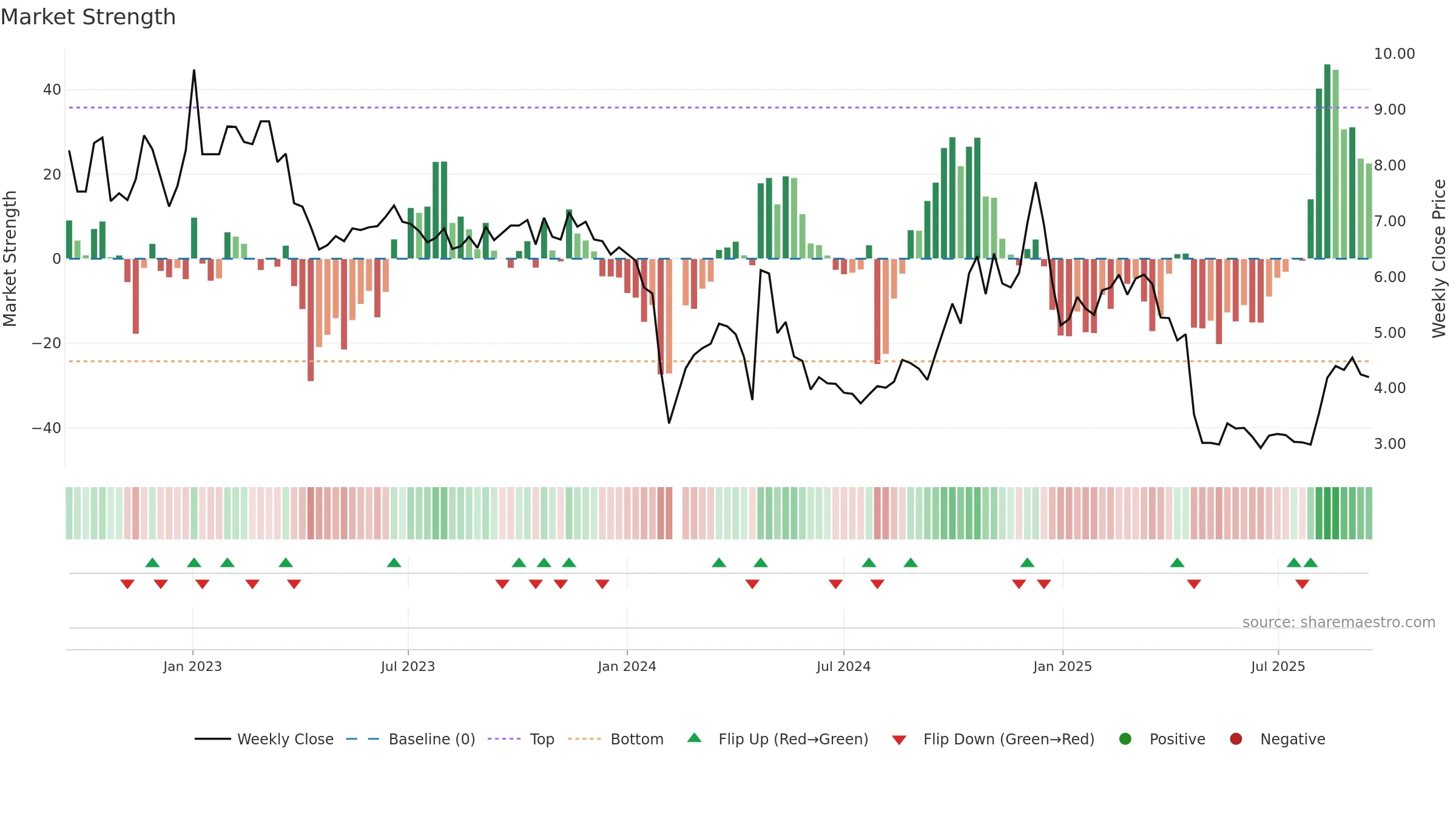 002231 weekly Market Strength chart, closing 2025-09-15.