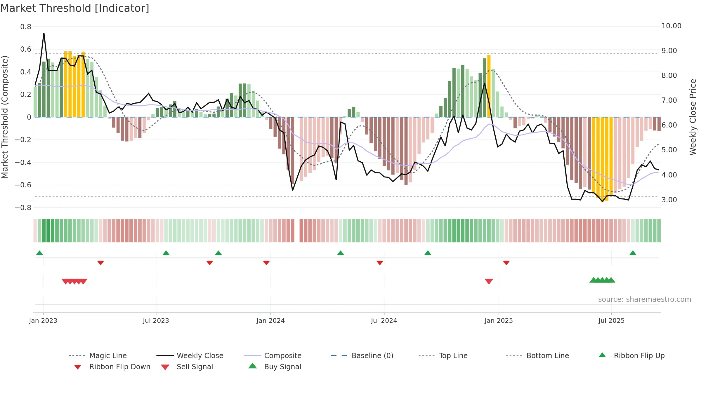 002231 weekly Market Threshold chart, closing 2025-09-15.