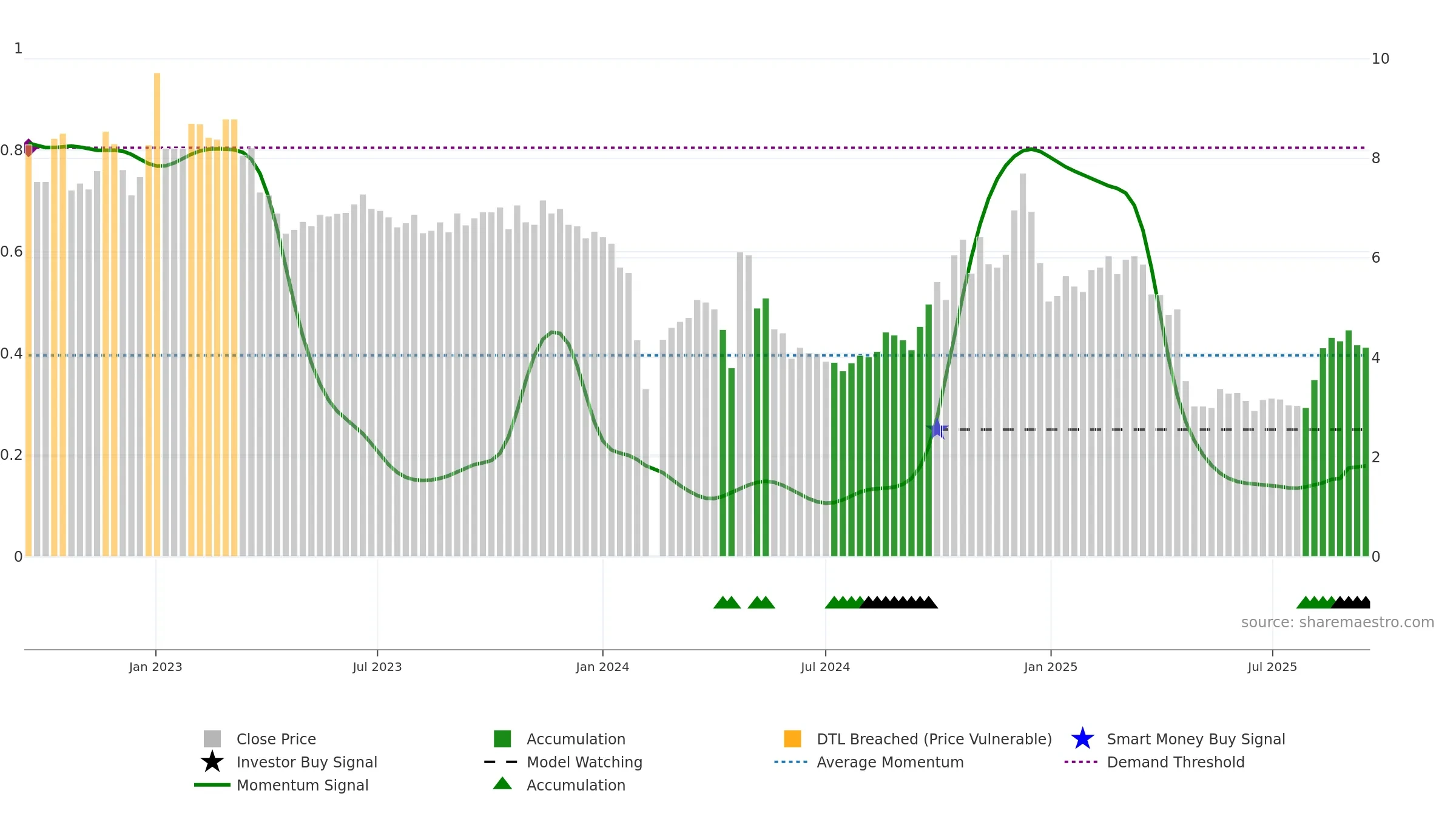 002231 weekly Smart Money chart, closing 2025-09-15.