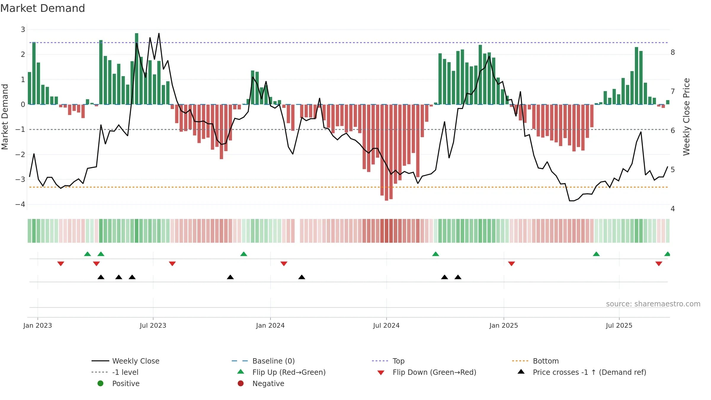 000802 weekly Market Demand chart, closing 2025-09-15.