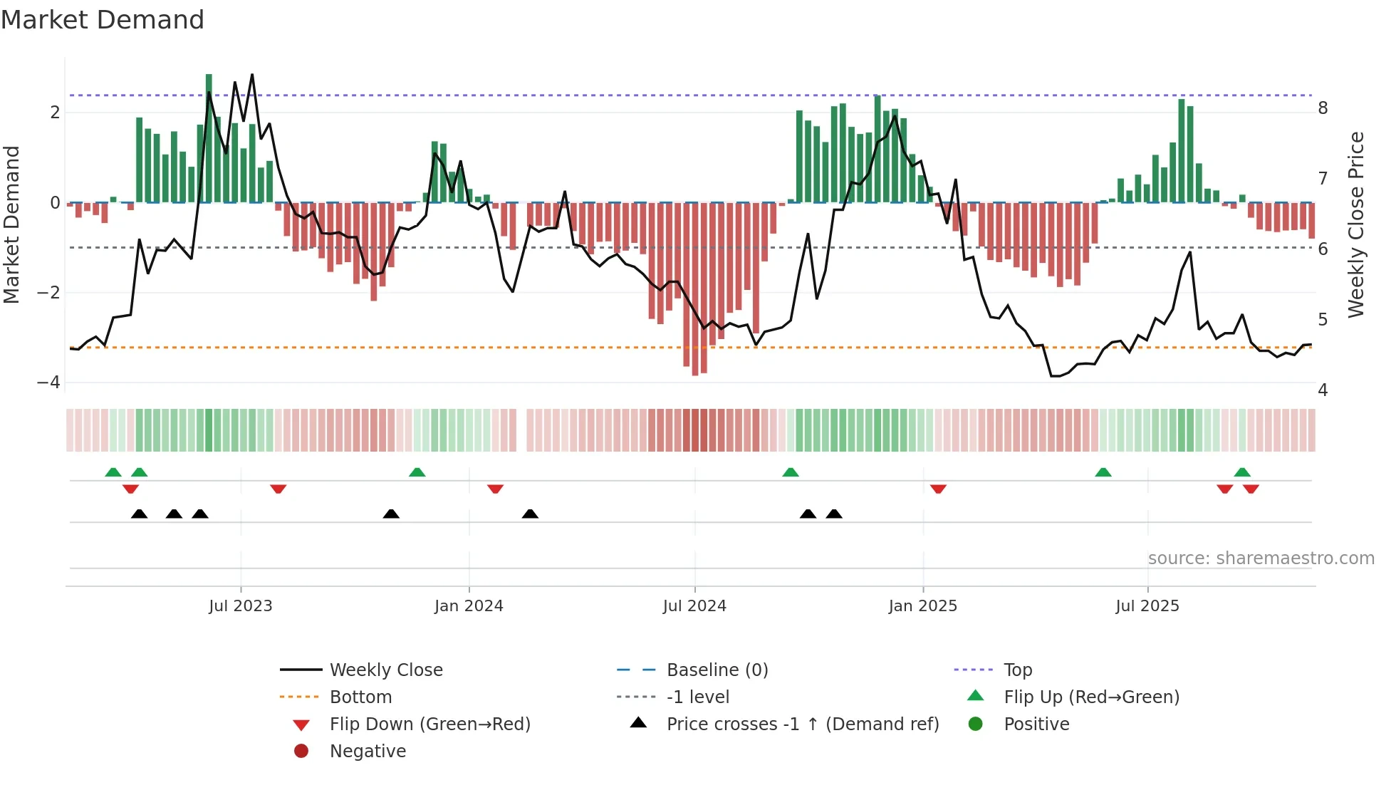 000802 weekly Market Demand chart