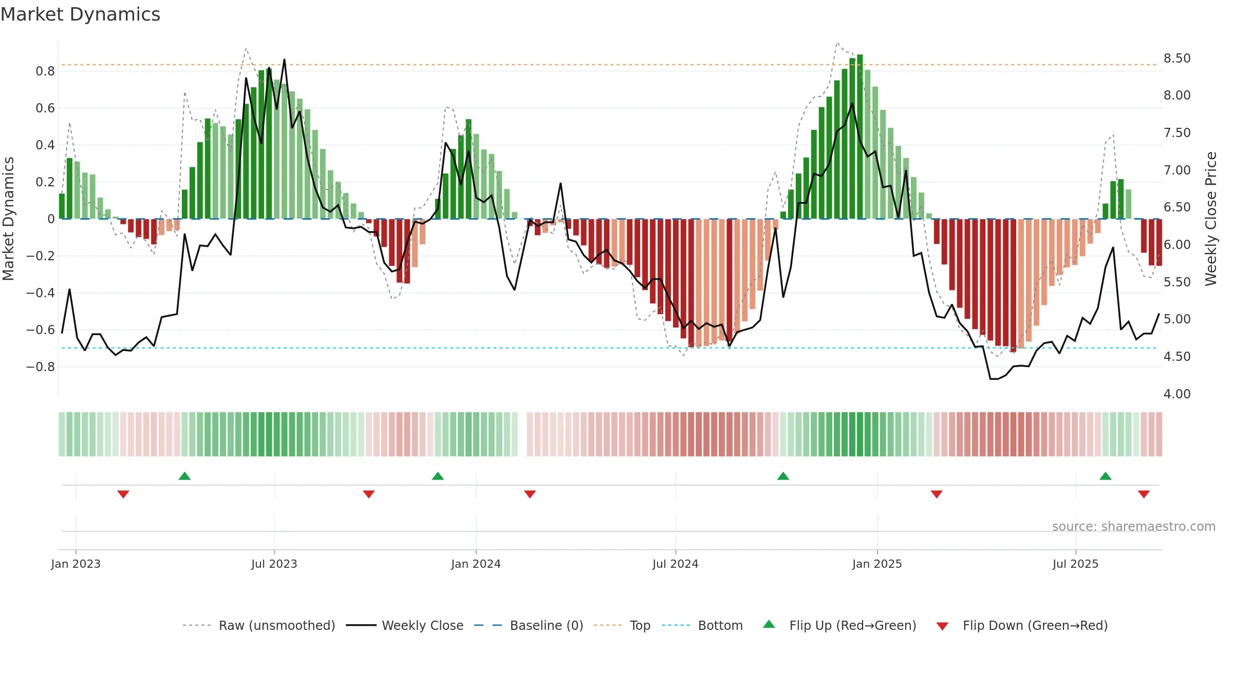000802 weekly Market Dynamics chart, closing 2025-09-15.