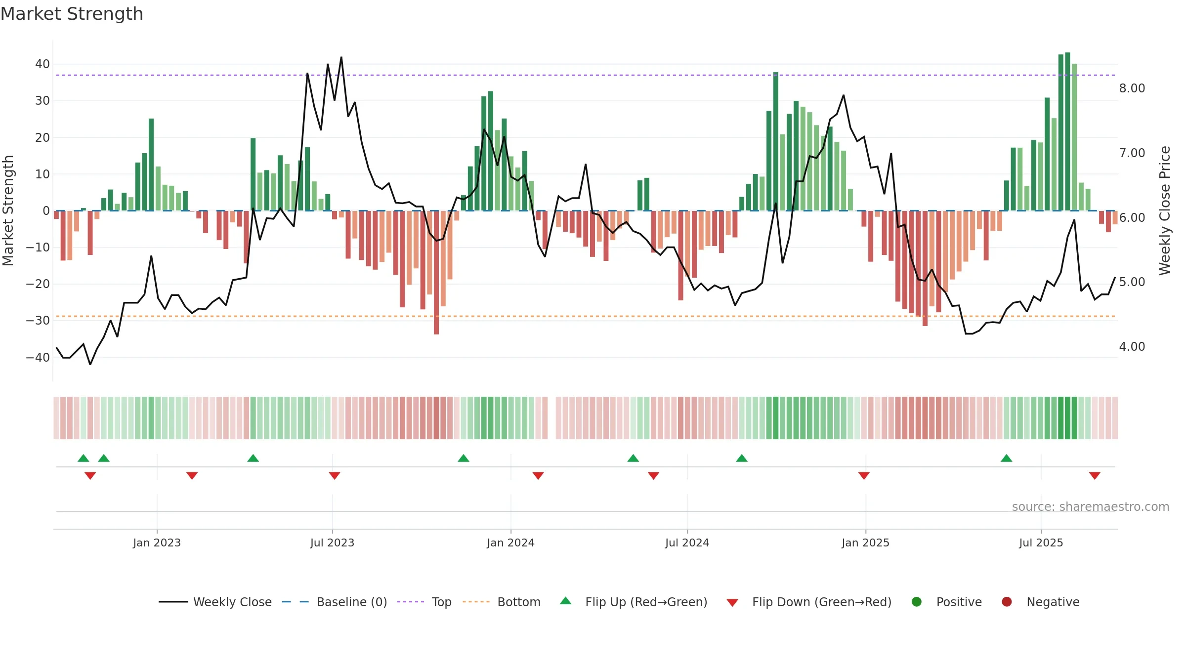 000802 weekly Market Strength chart, closing 2025-09-15.
