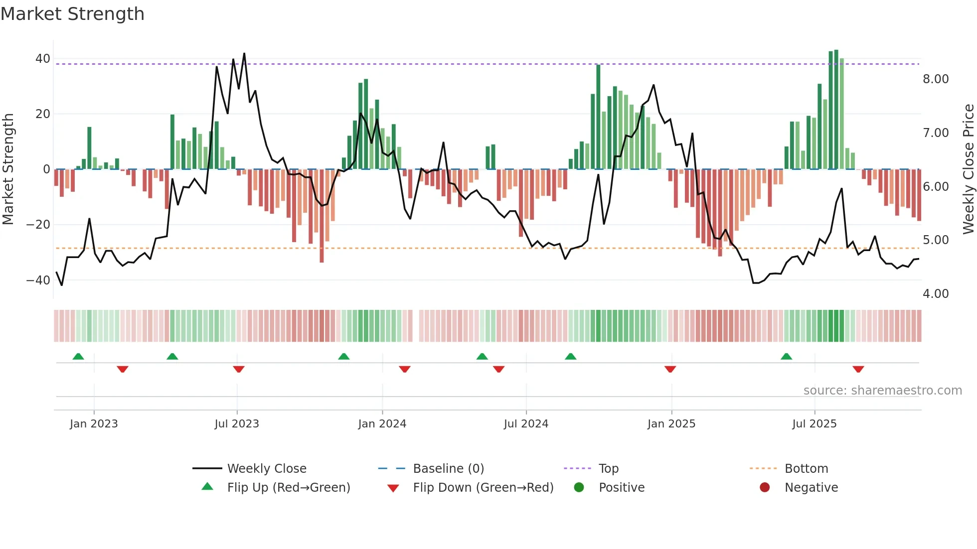 000802 weekly Market Strength chart