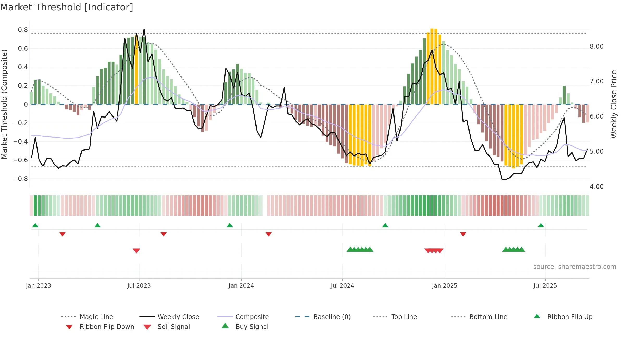 000802 weekly Market Threshold chart, closing 2025-09-15.