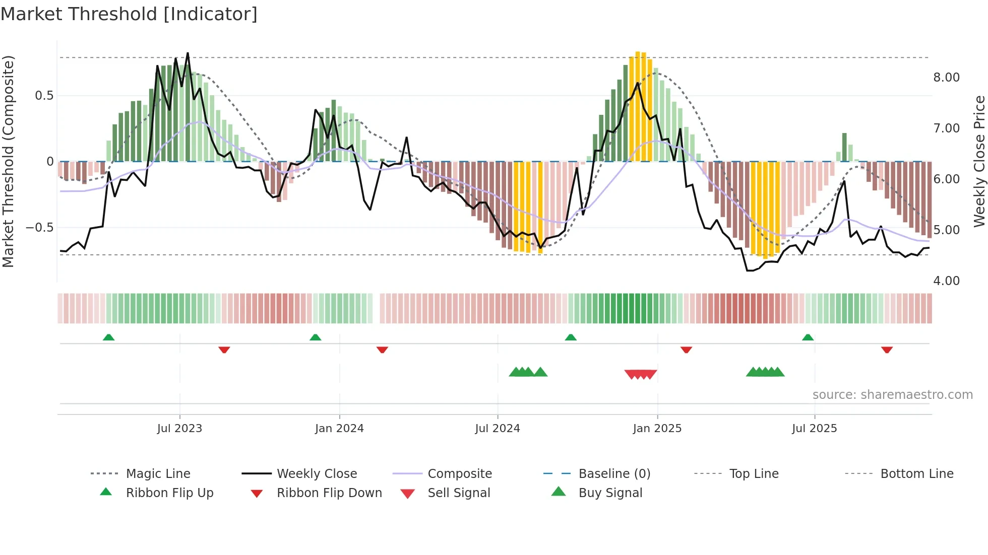 000802 weekly Market Threshold chart