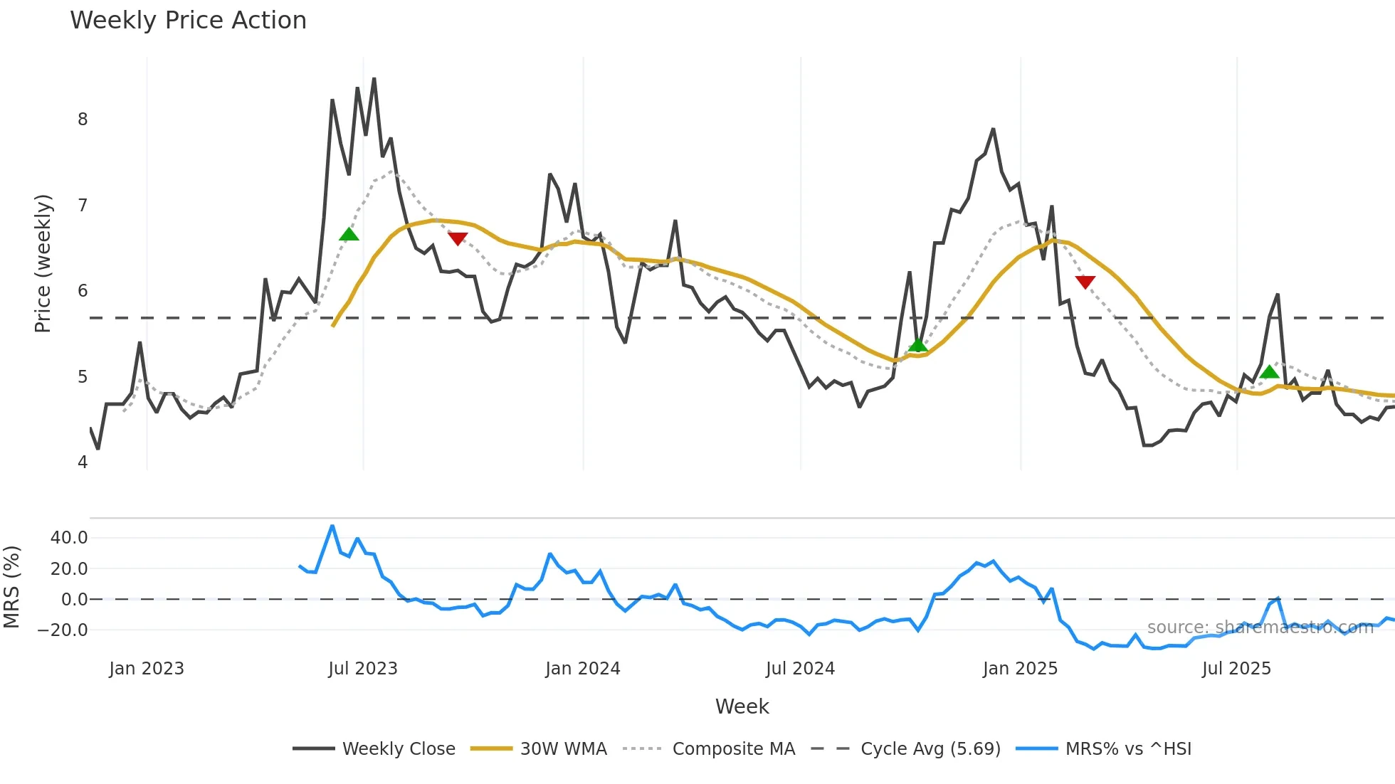 000802 weekly Price Action chart, closing 2025-11-10