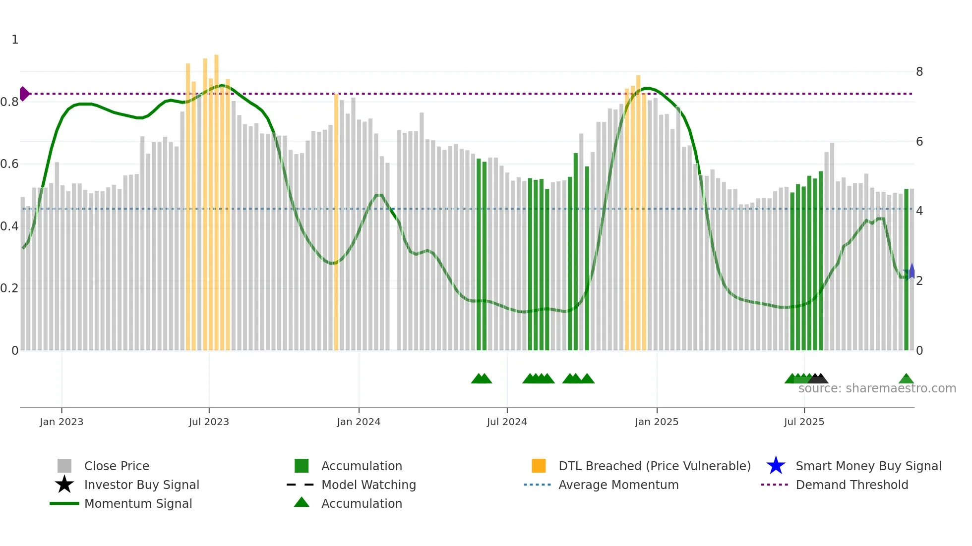 000802 weekly Smart Money chart