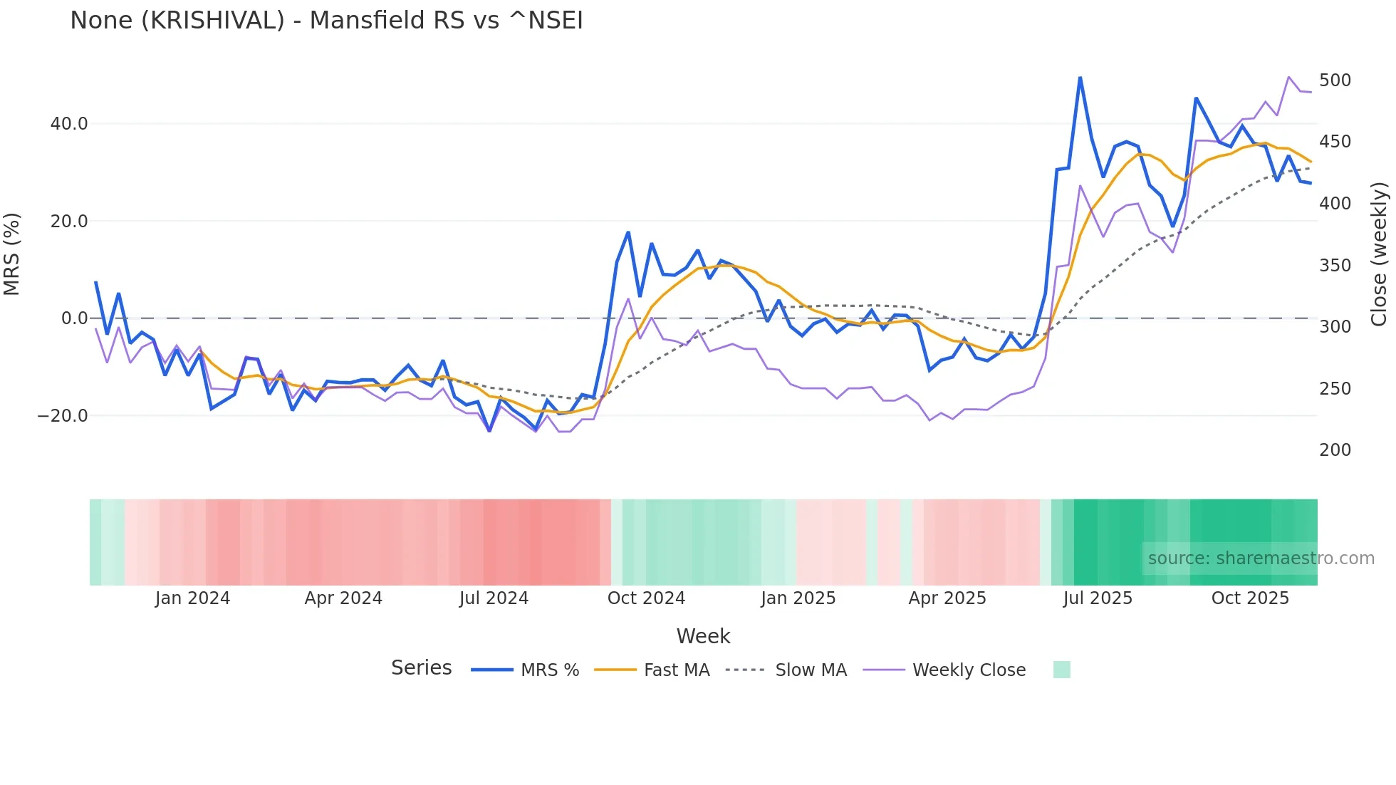 KRISHIVAL Mansfield Relative Strength chart