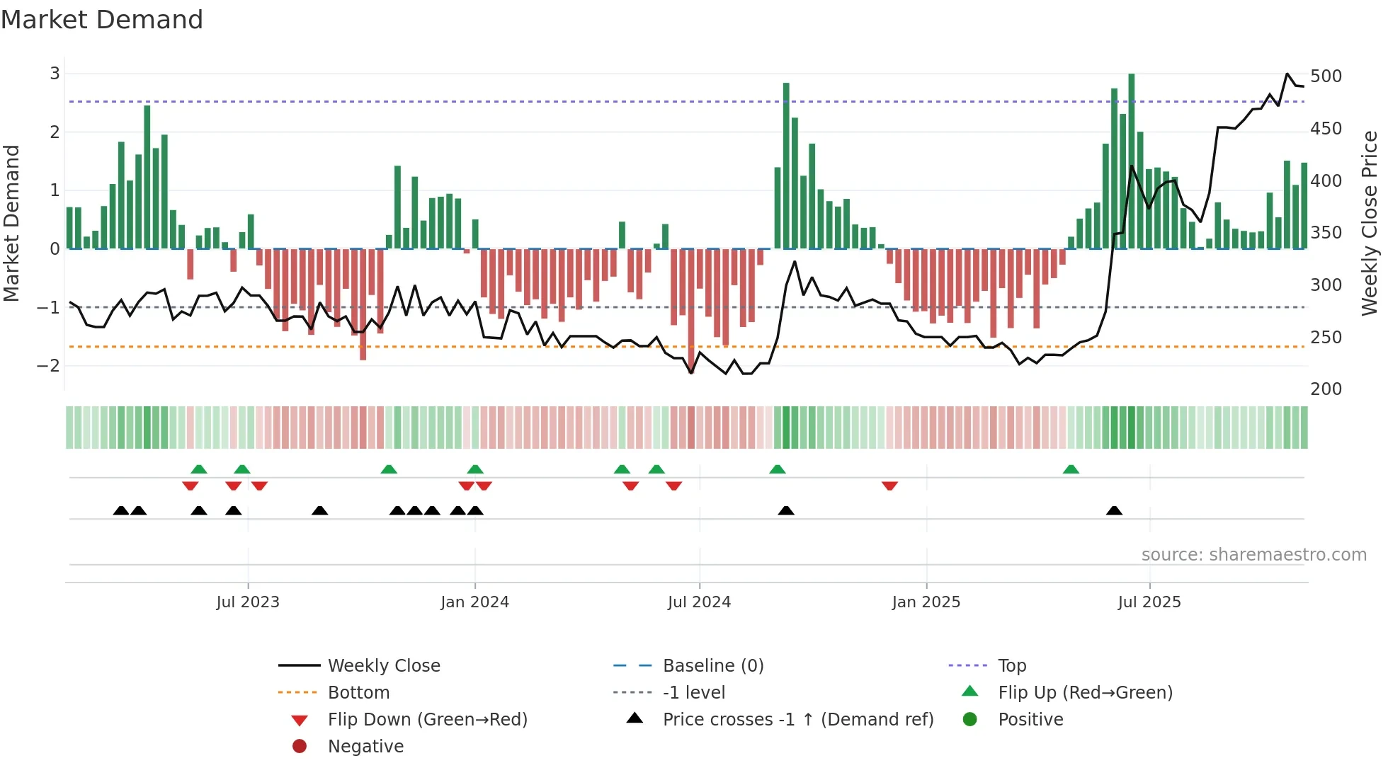KRISHIVAL weekly Market Demand chart