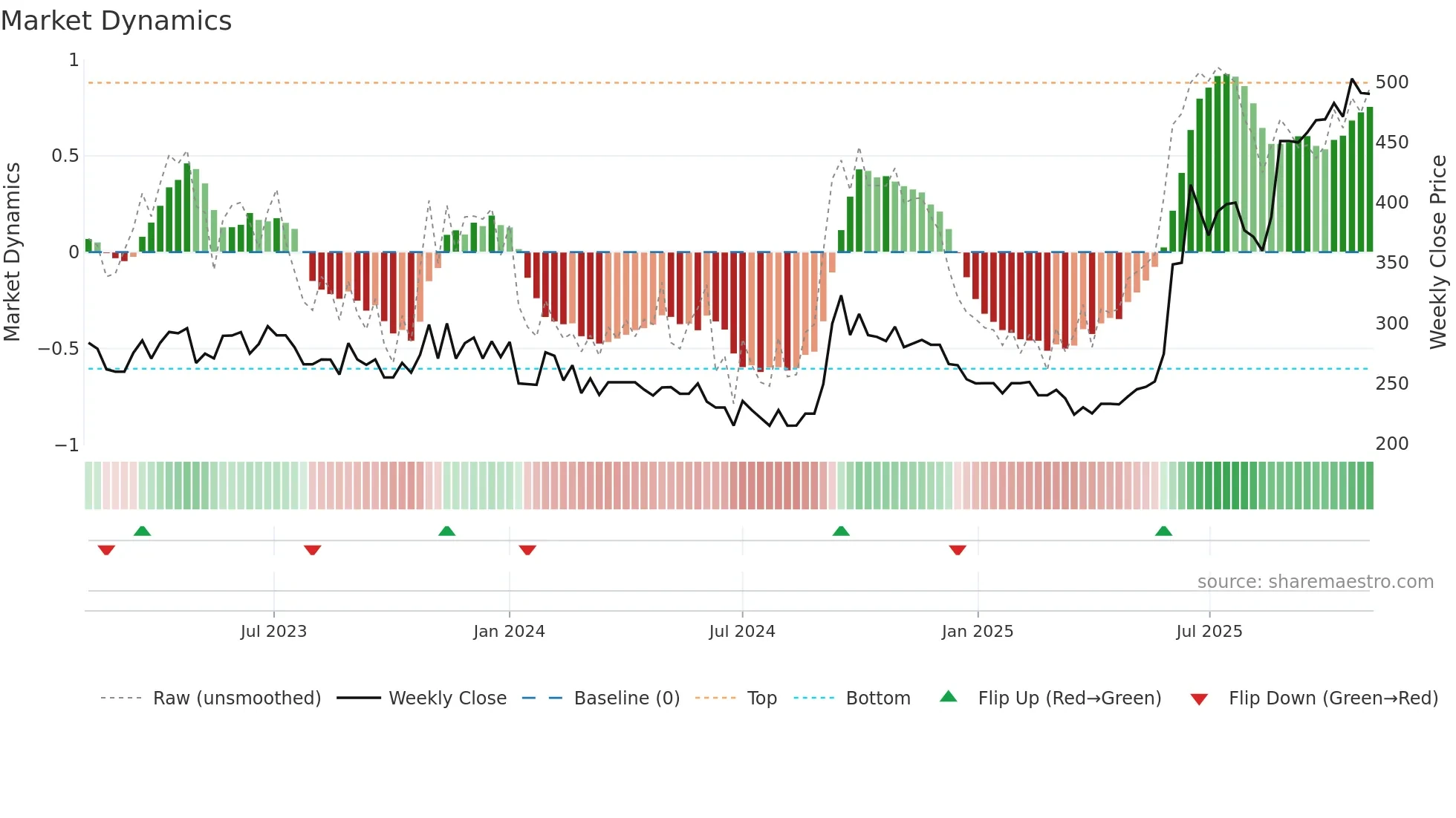 KRISHIVAL weekly Market Dynamics chart