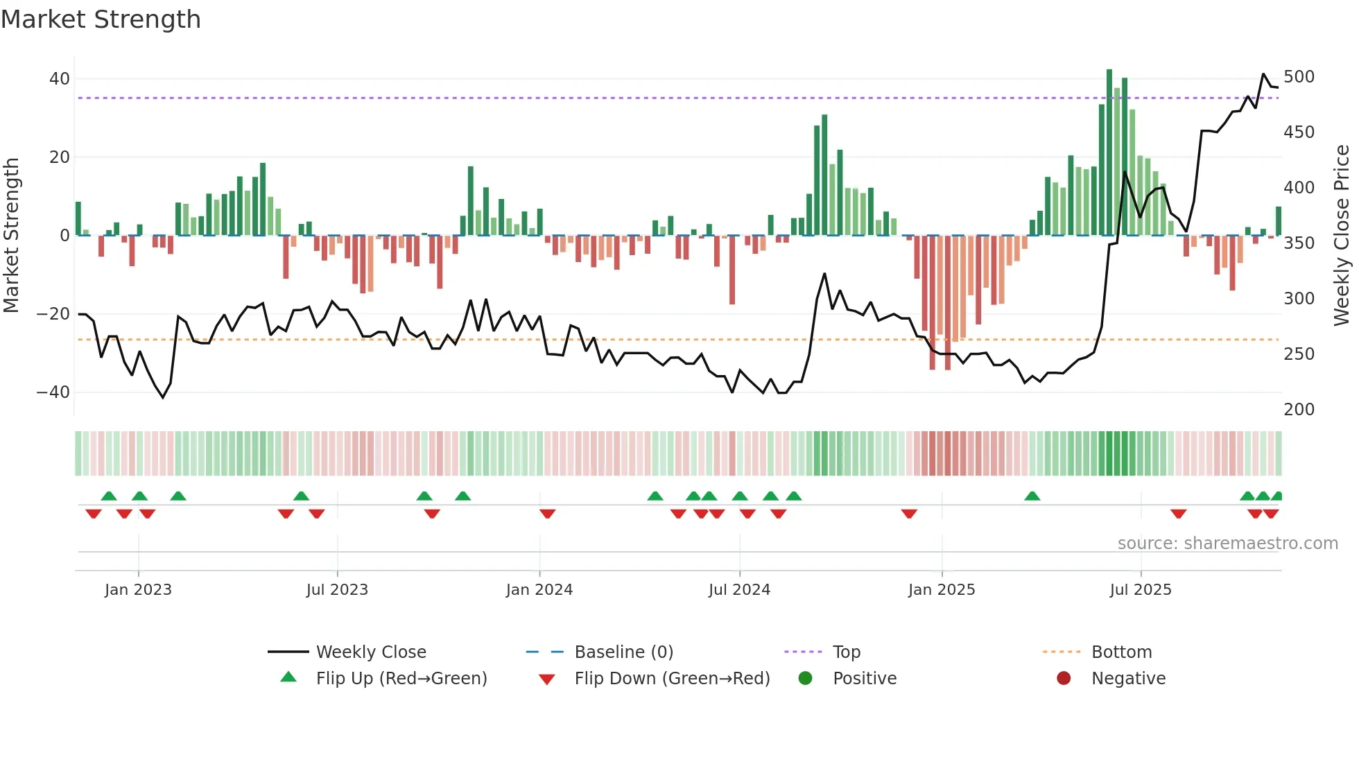 KRISHIVAL weekly Market Strength chart