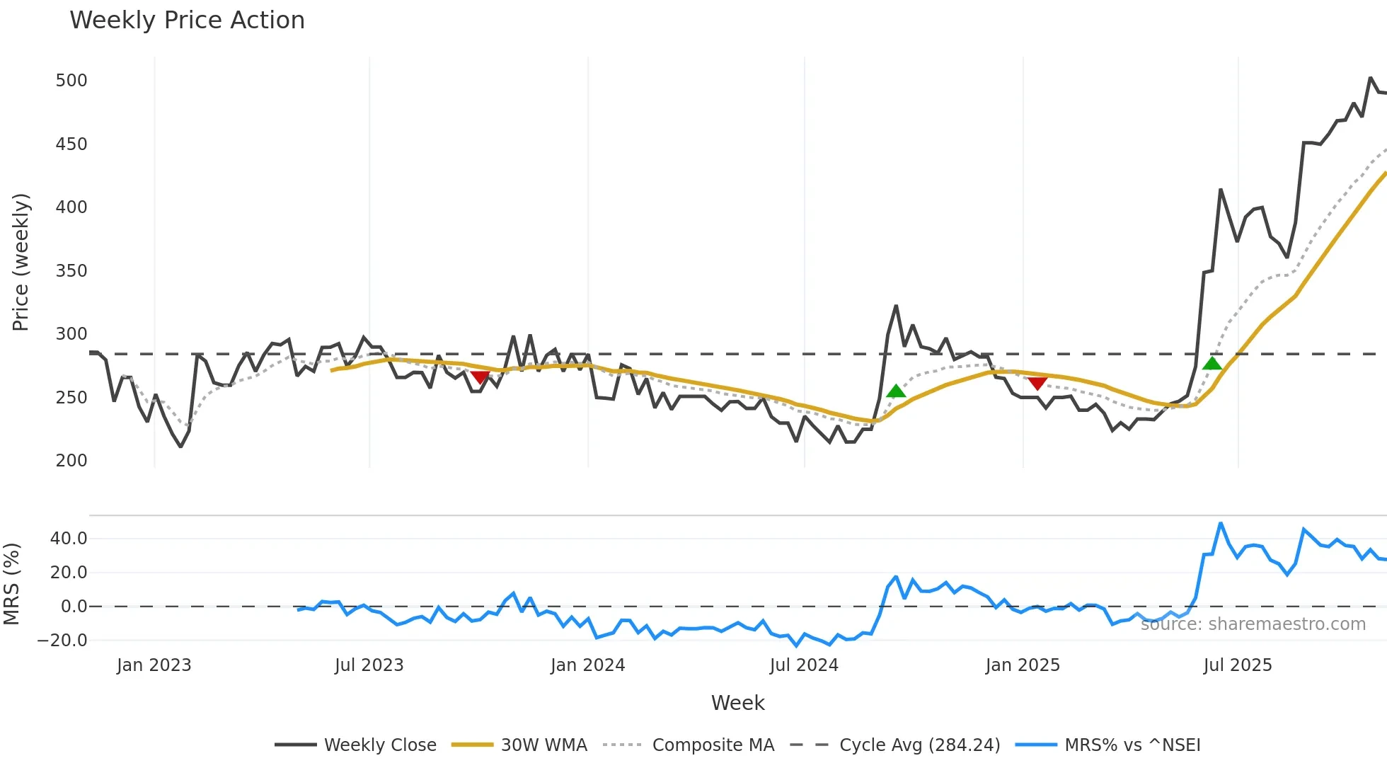 KRISHIVAL weekly Price Action chart, closing 2025-11-03