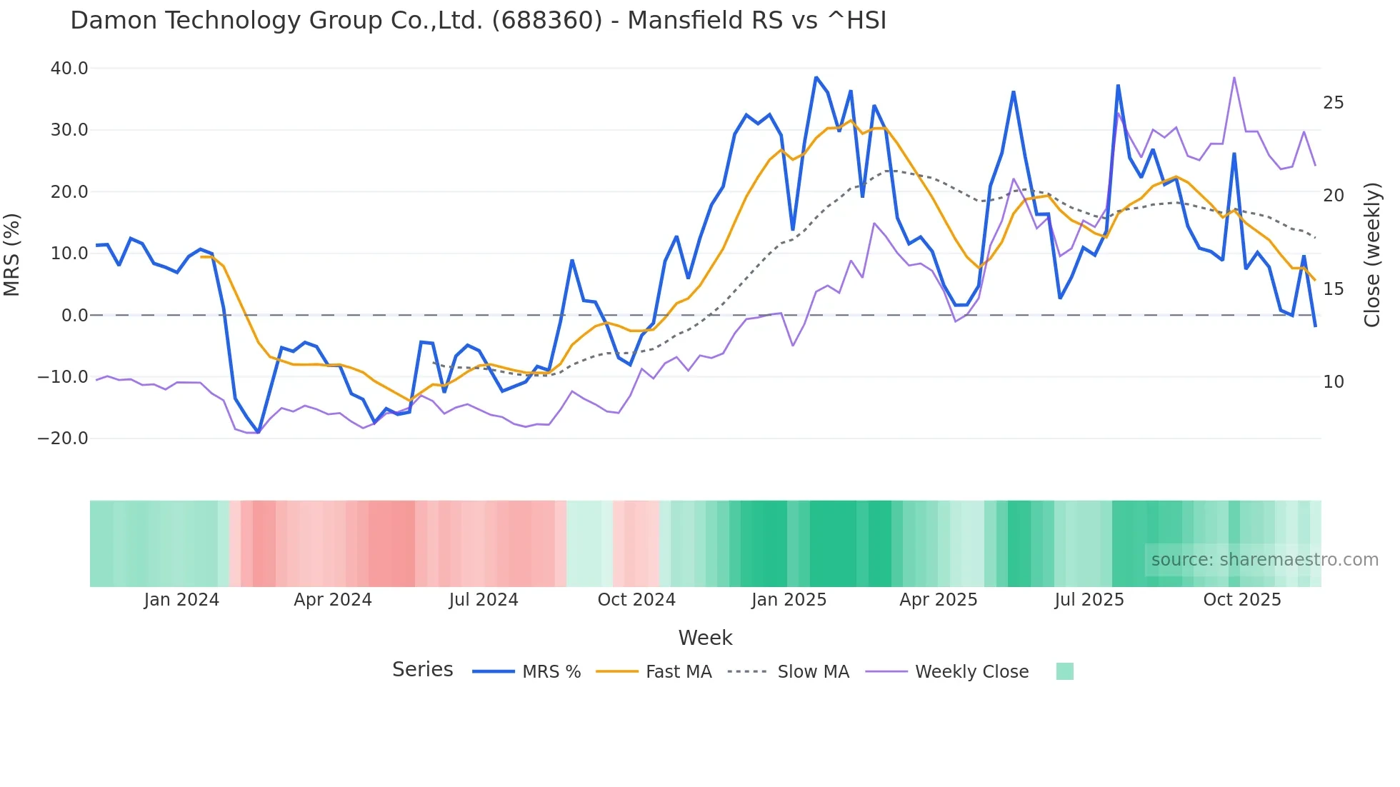 688360 Mansfield Relative Strength chart