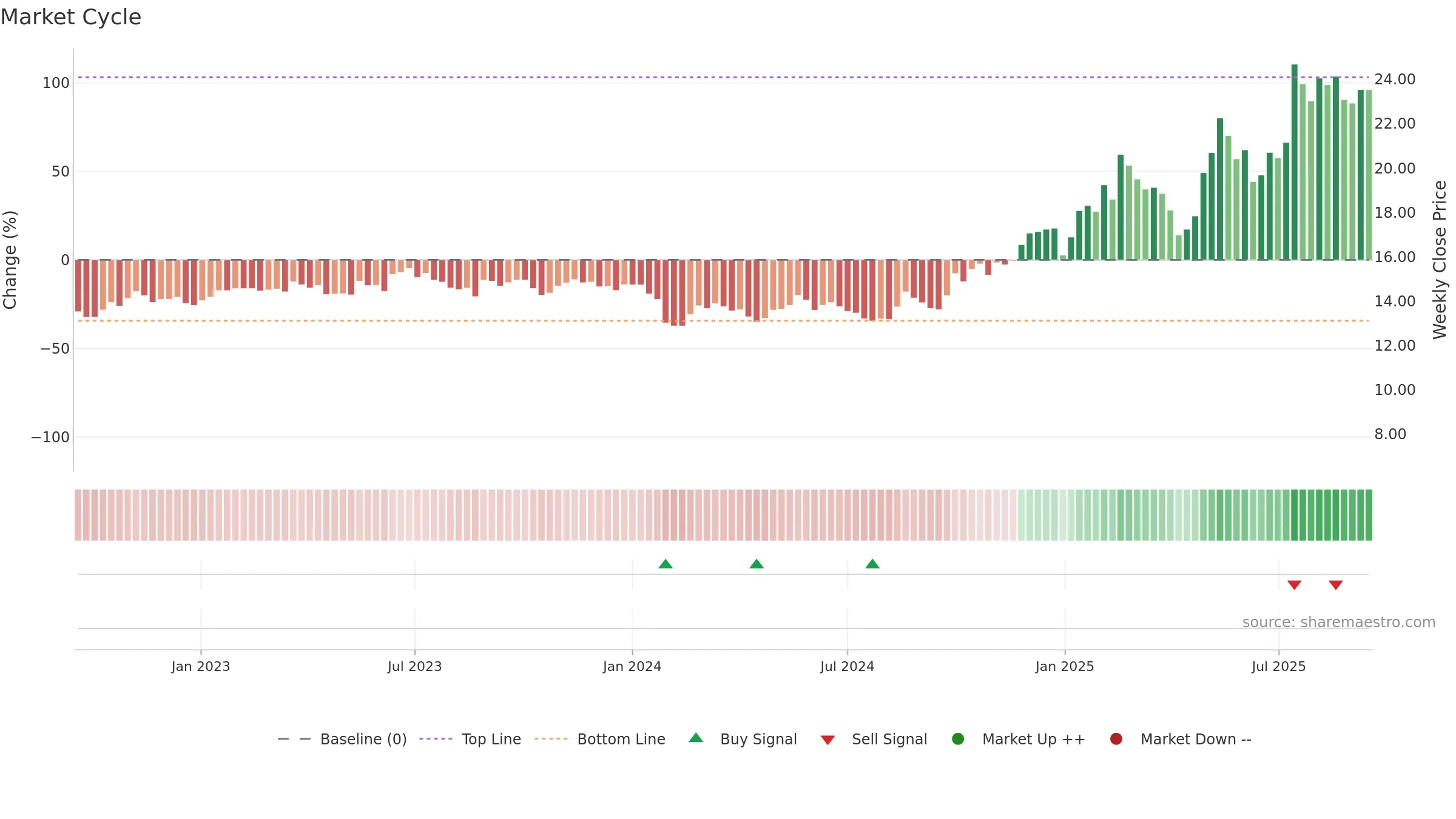 688360 weekly Market Cycle chart, closing 2025-09-15.