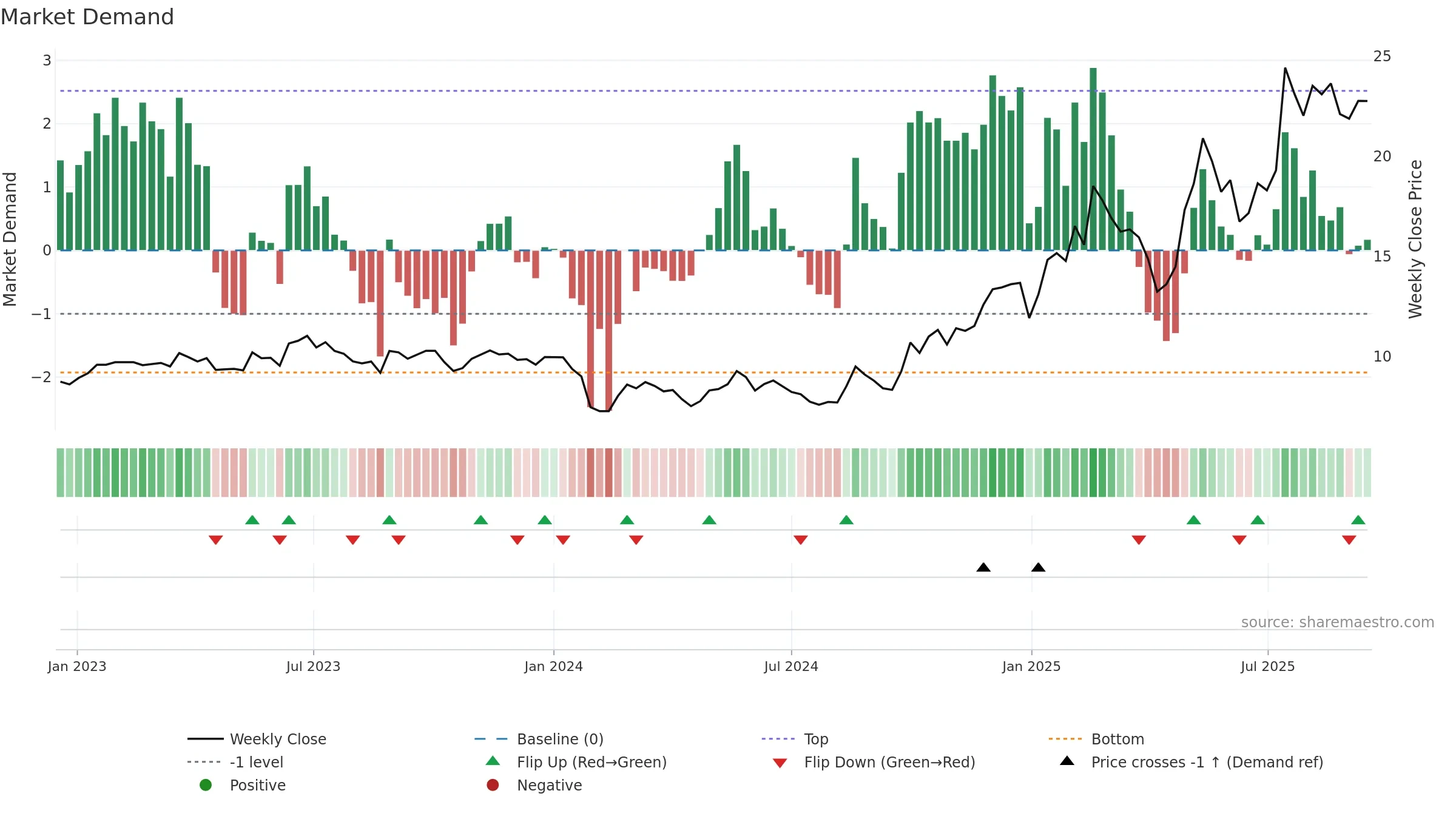 688360 weekly Market Demand chart, closing 2025-09-15.
