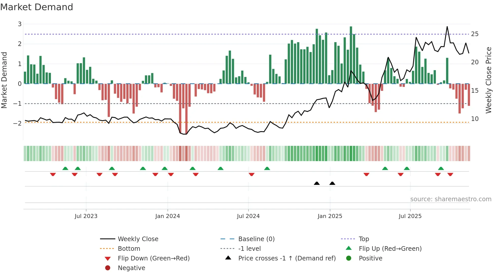 688360 weekly Market Demand chart