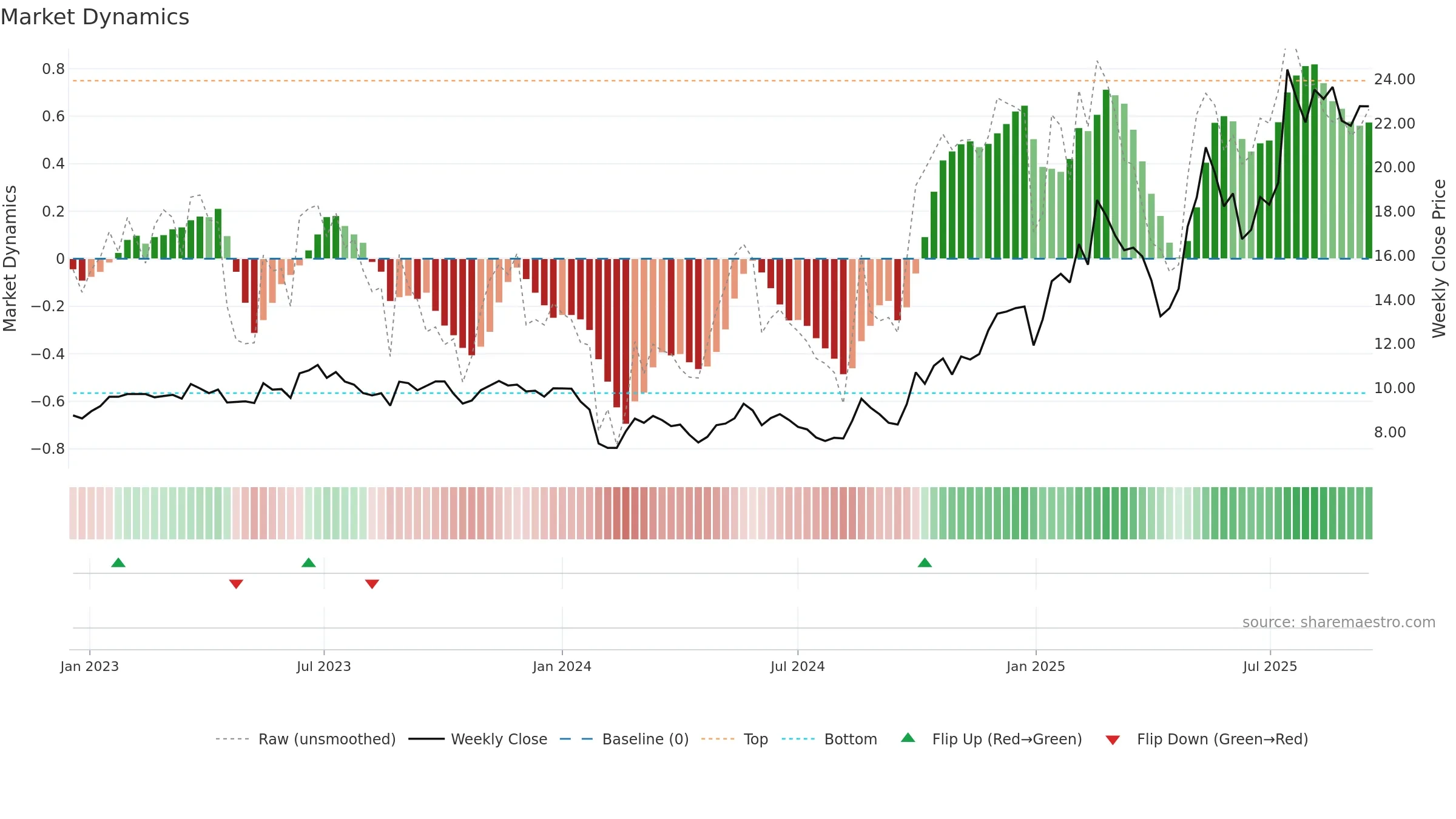 688360 weekly Market Dynamics chart, closing 2025-09-15.