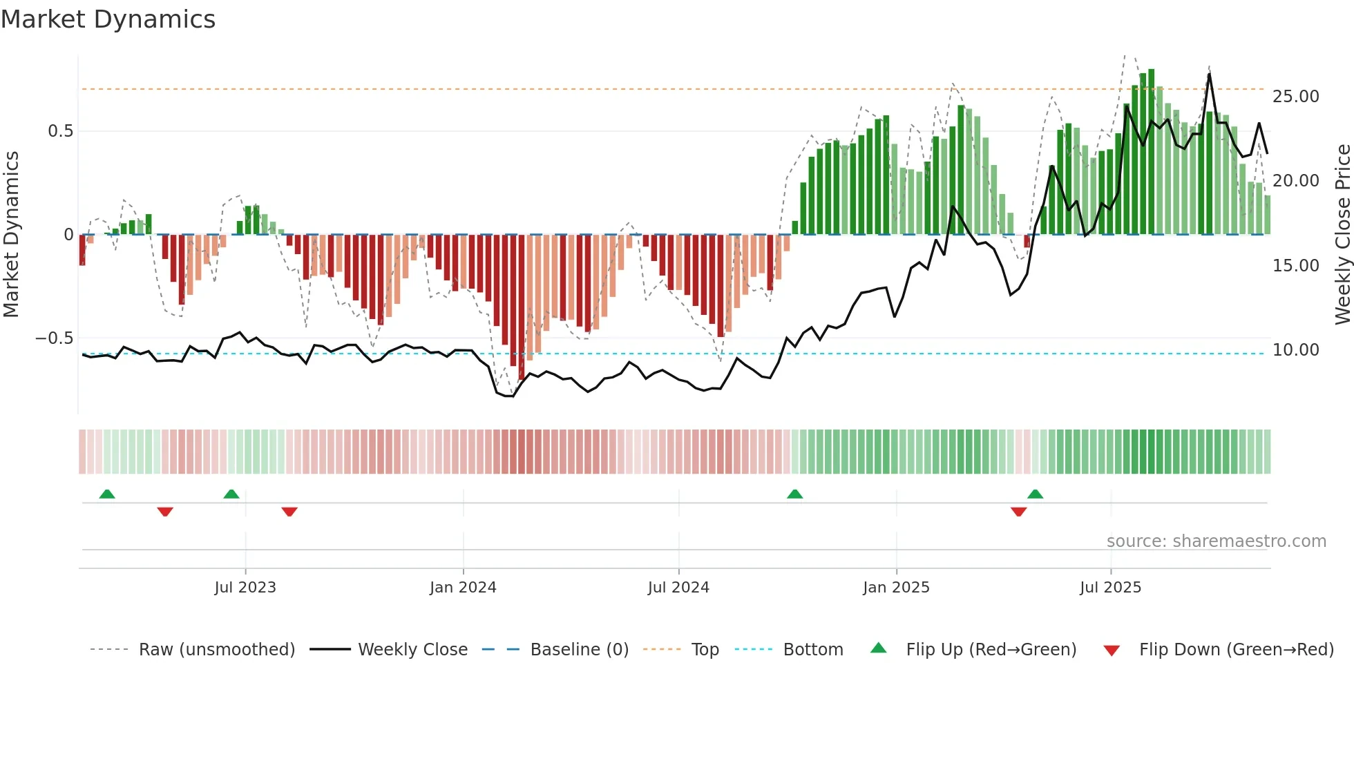 688360 weekly Market Dynamics chart