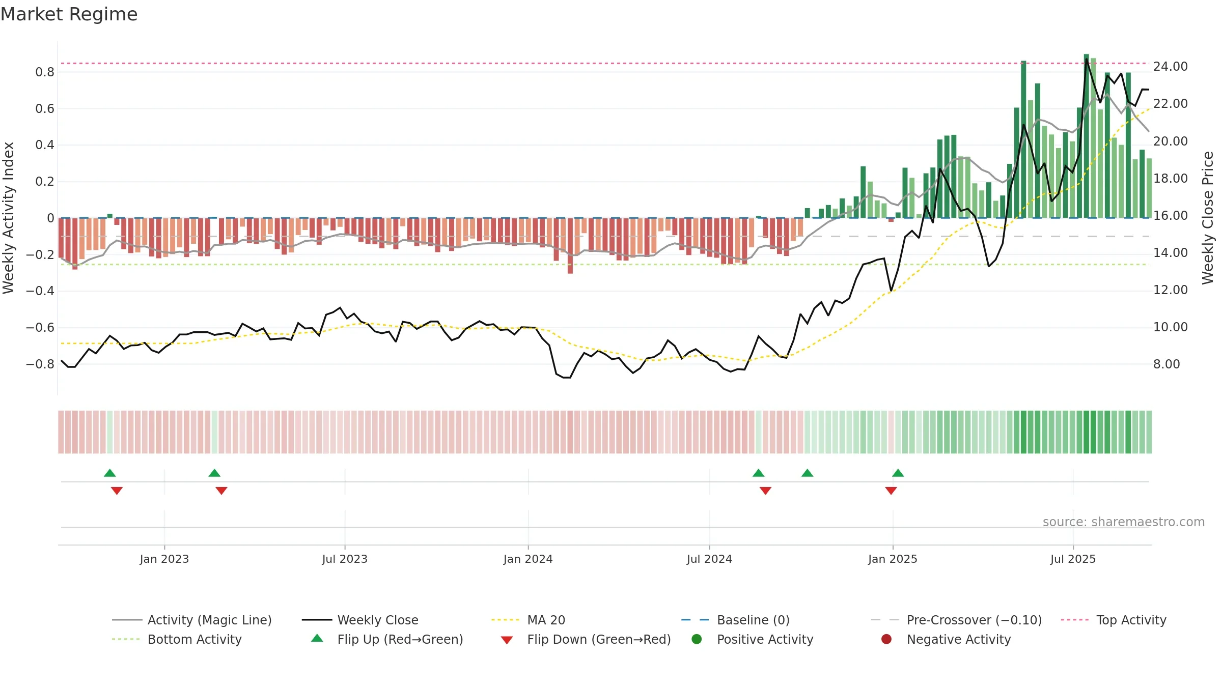 688360 weekly Market Snapshot chart, closing 2025-09-15.