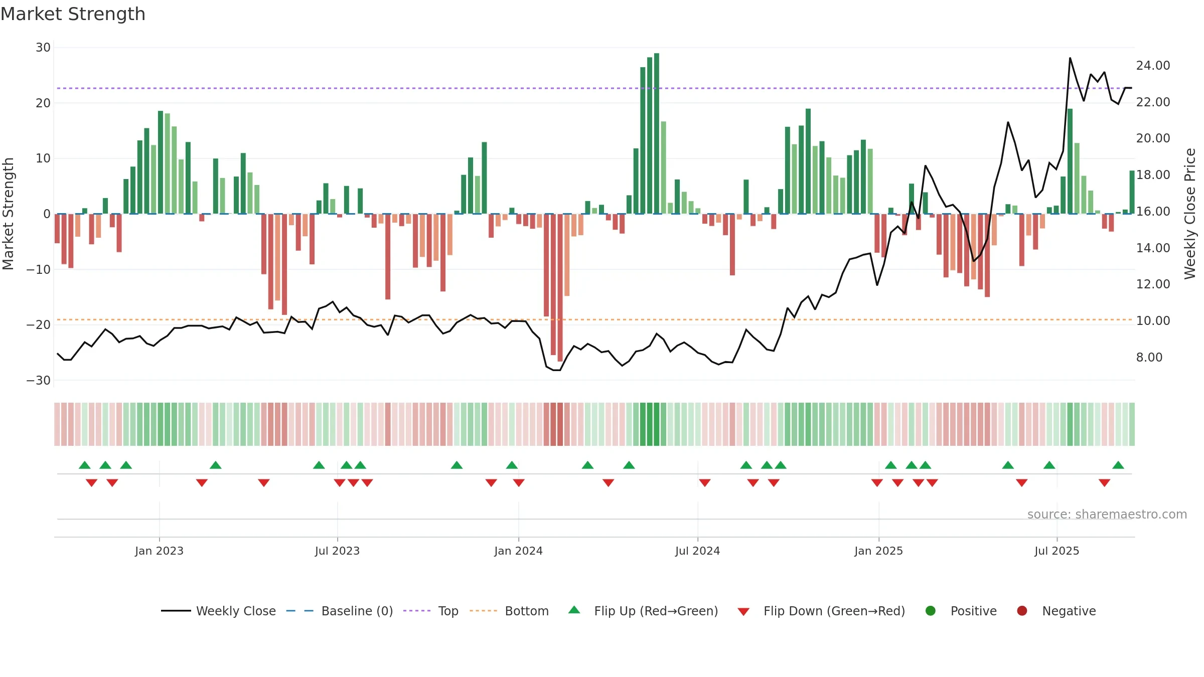 688360 weekly Market Strength chart, closing 2025-09-15.