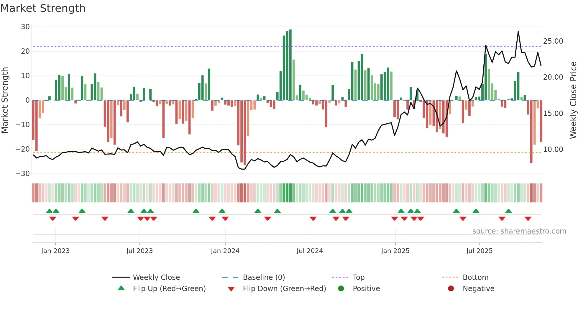 688360 weekly Market Strength chart