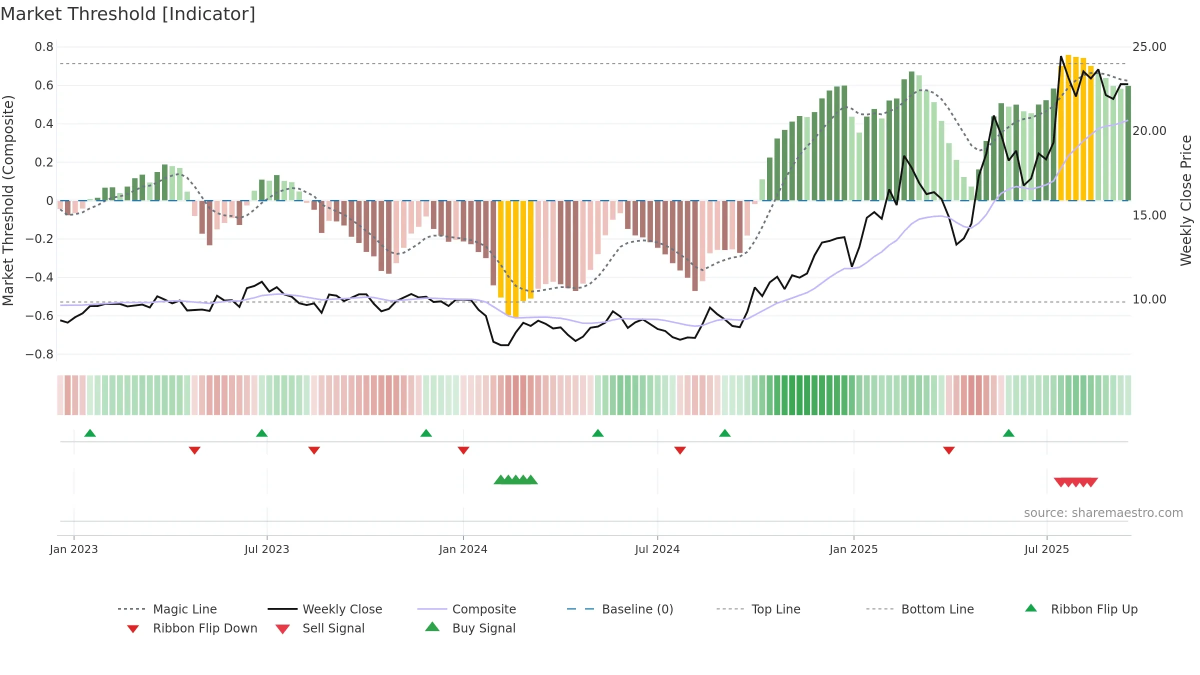 688360 weekly Market Threshold chart, closing 2025-09-15.
