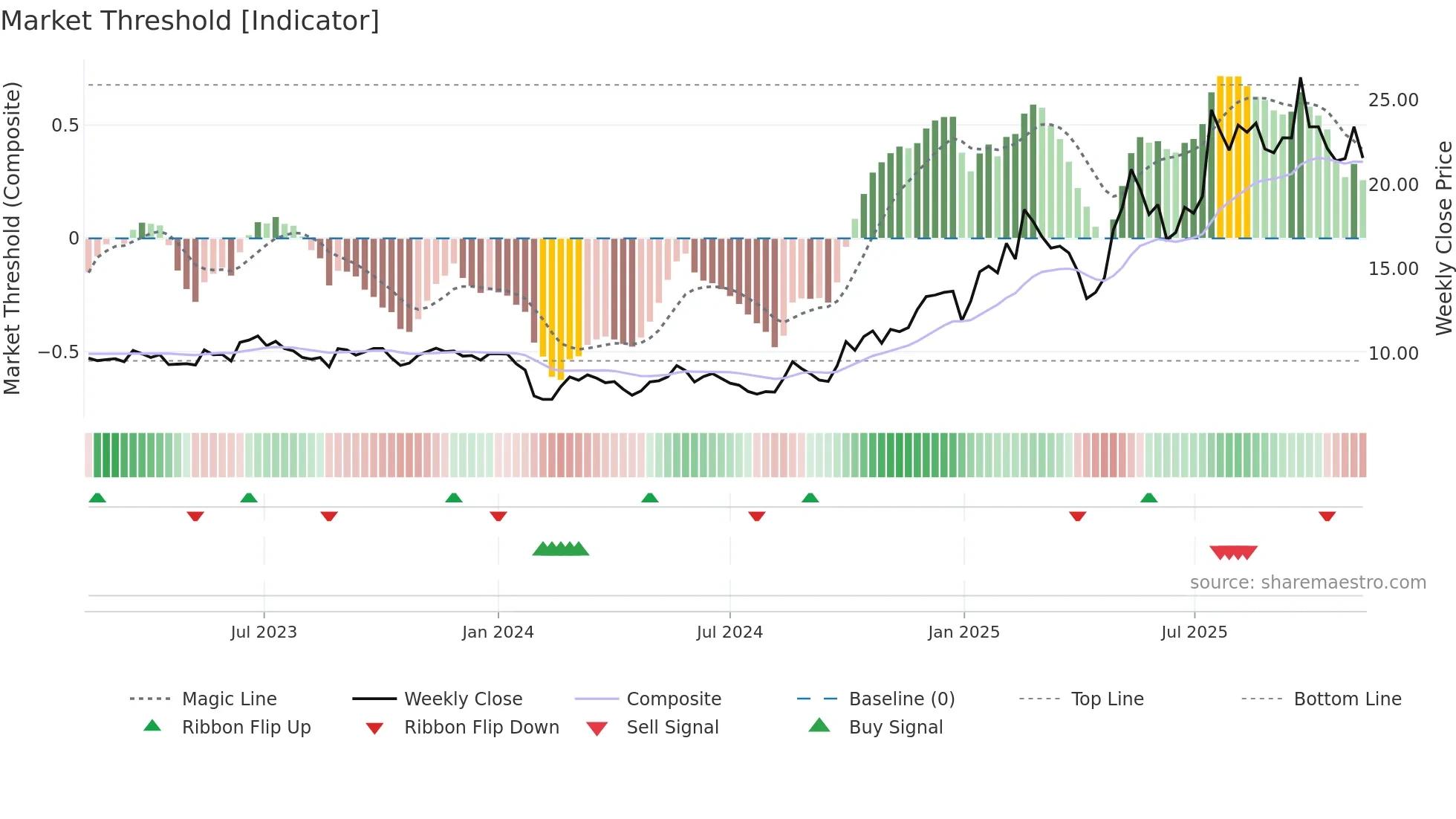 688360 weekly Market Threshold chart