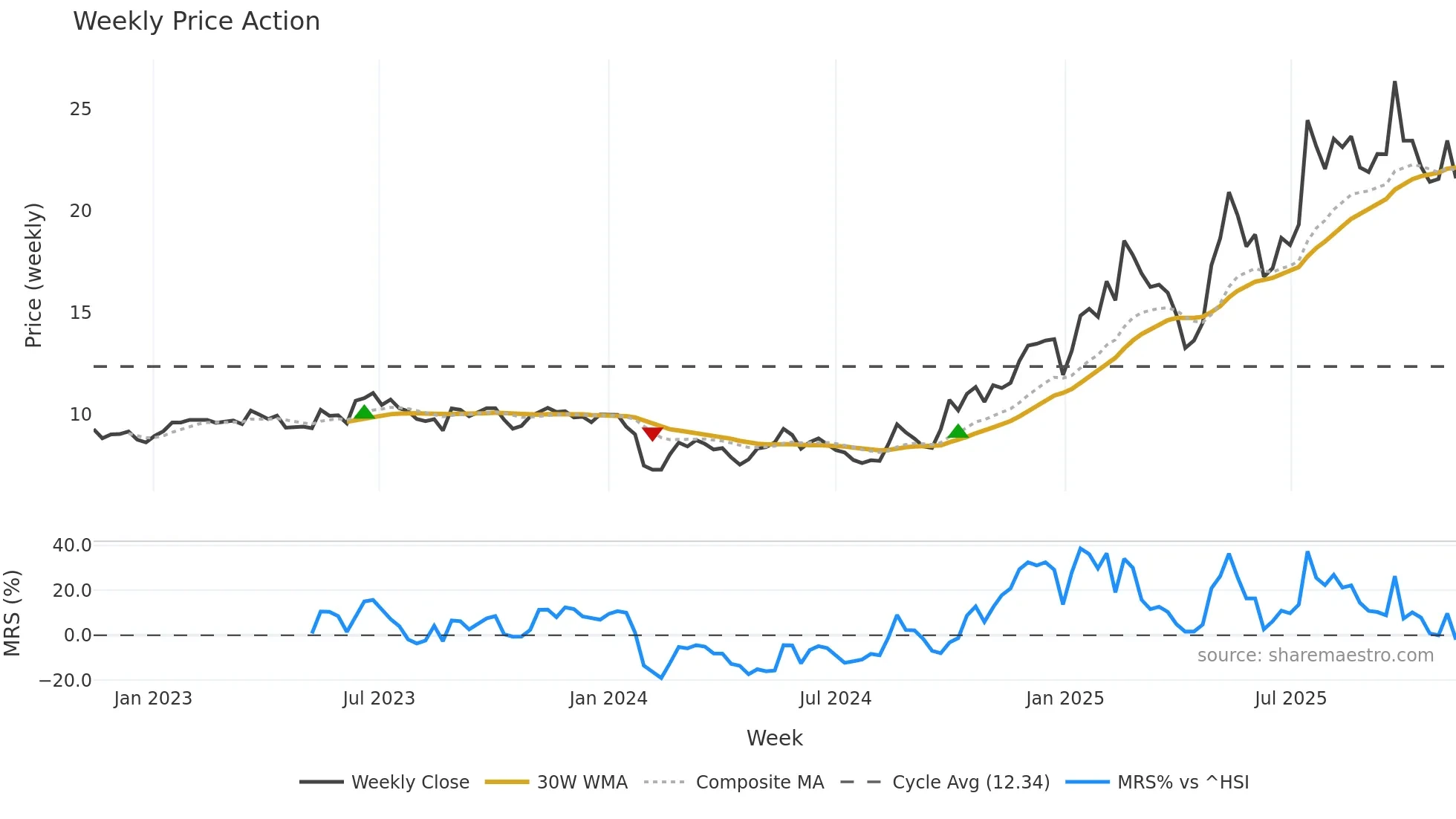 688360 weekly Price Action chart, closing 2025-11-10