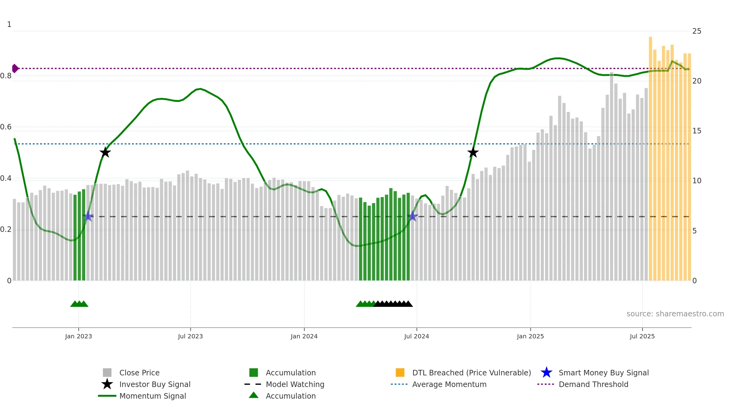 688360 weekly Smart Money chart, closing 2025-09-15.