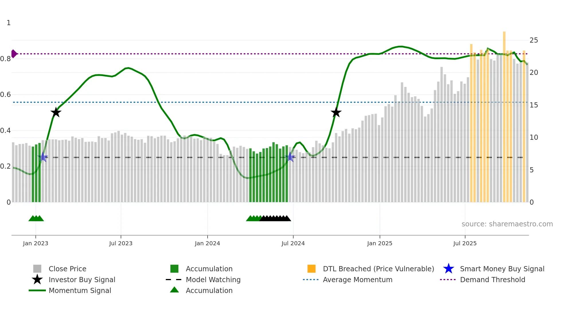 688360 weekly Smart Money chart