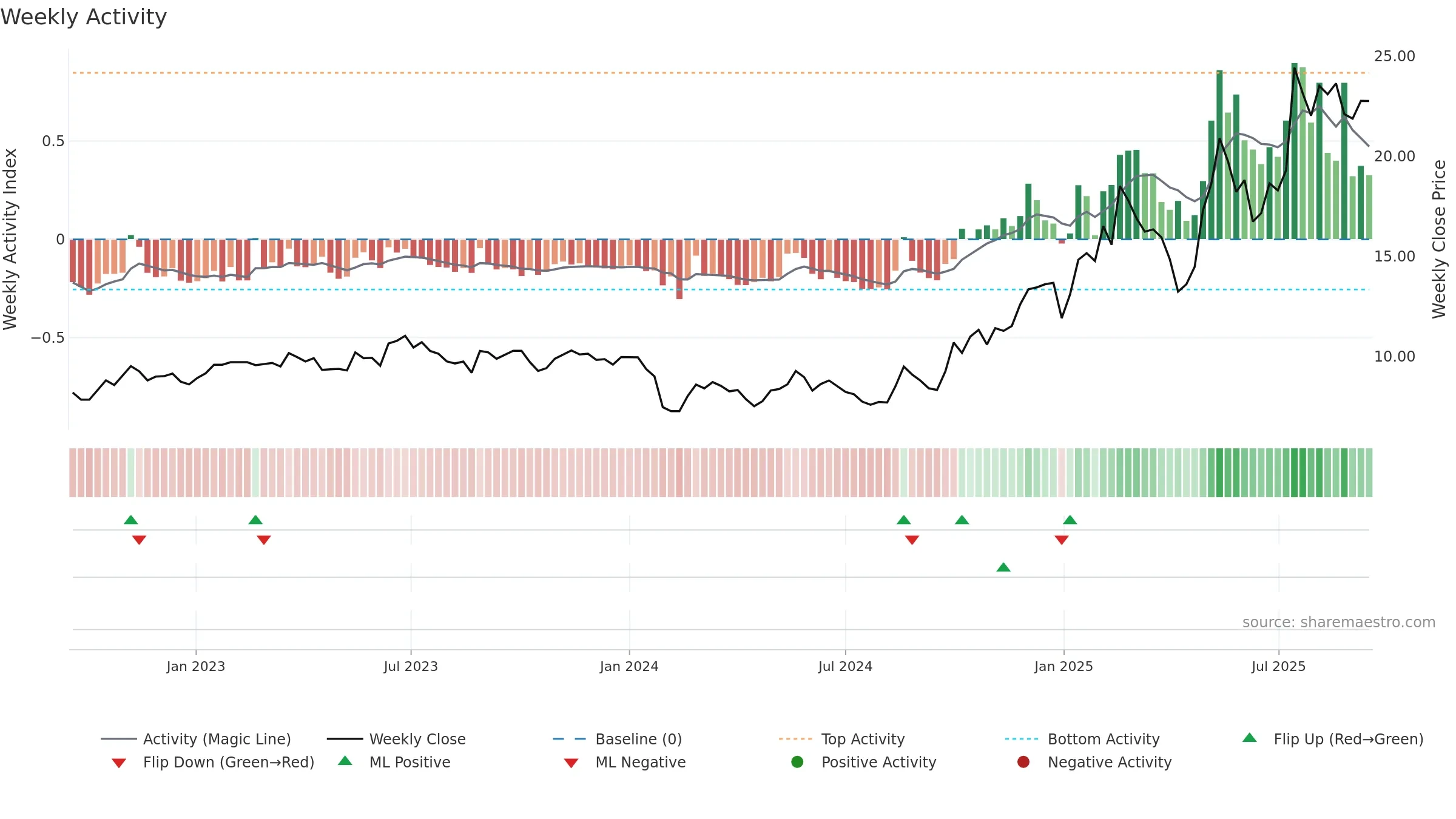 688360 weekly Activity chart, closing 2025-09-15.