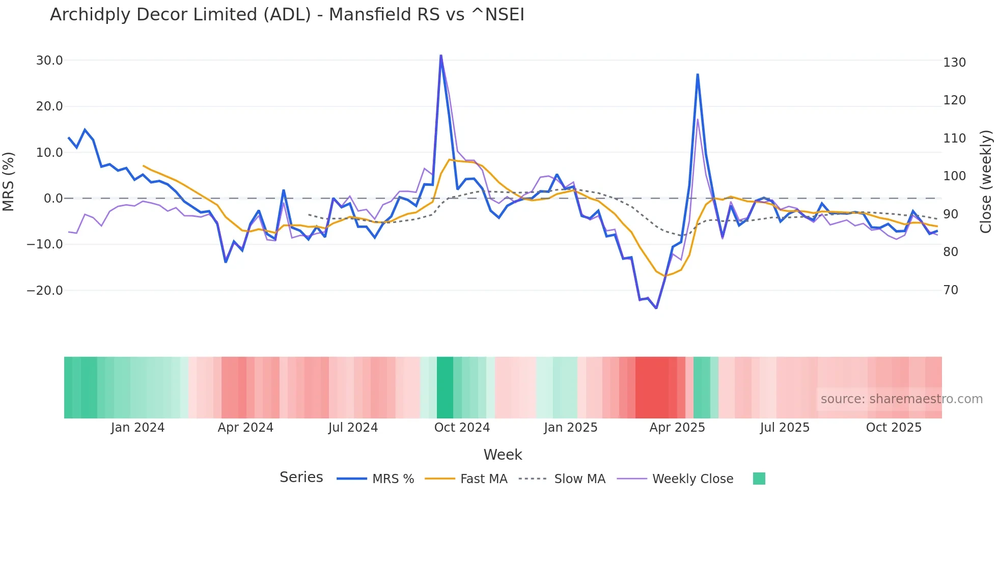 ADL Mansfield Relative Strength chart