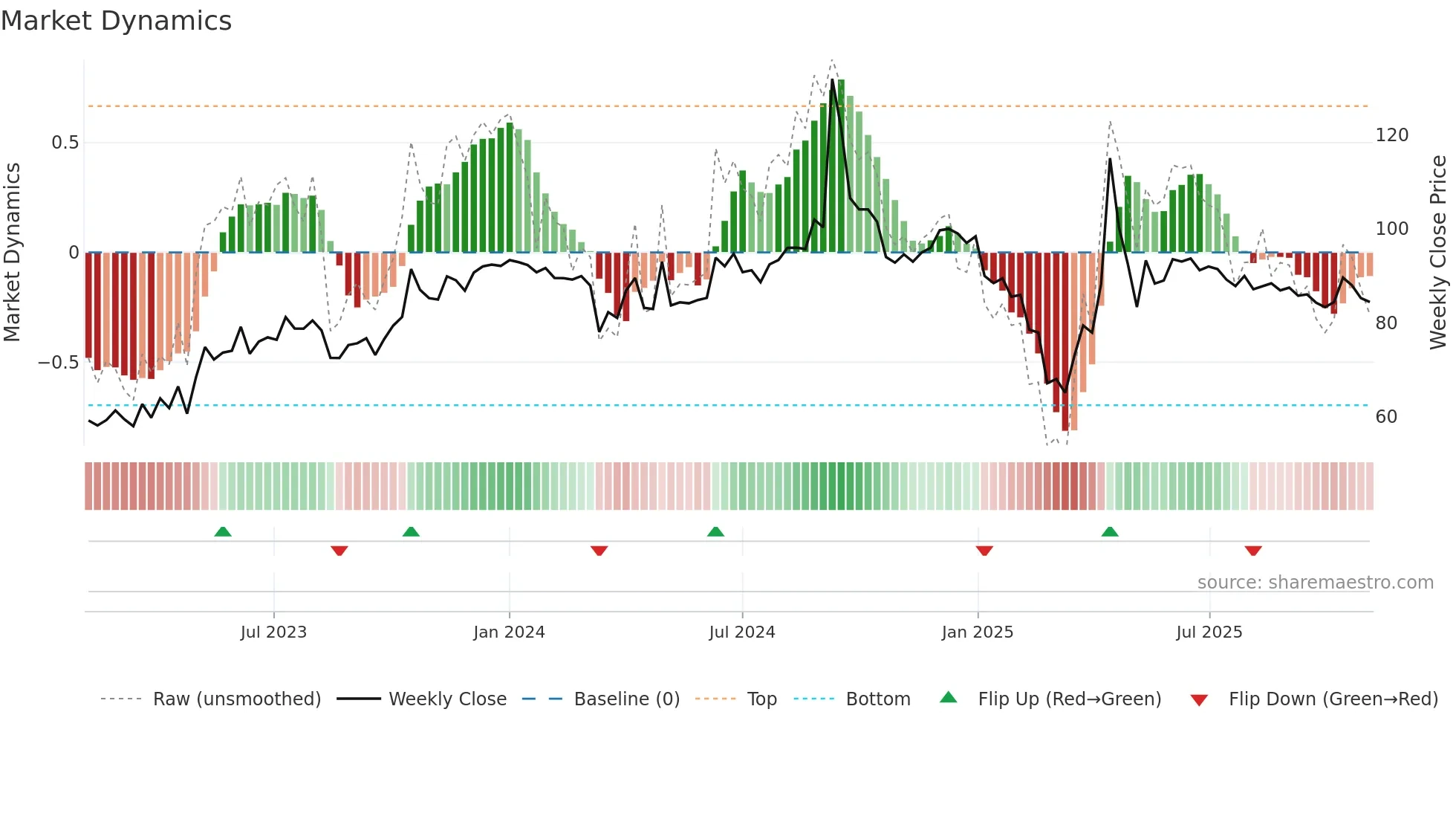 ADL weekly Market Dynamics chart