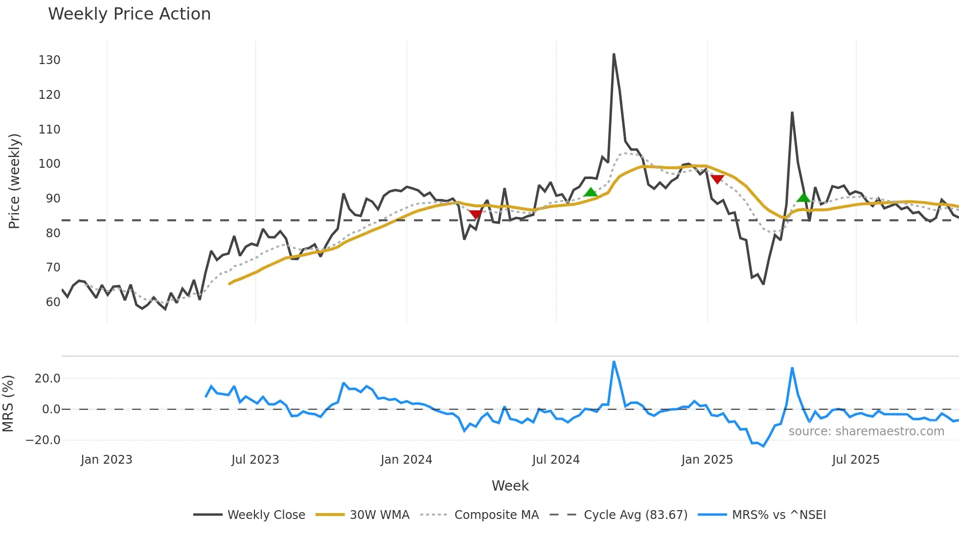 ADL weekly Price Action chart, closing 2025-11-03
