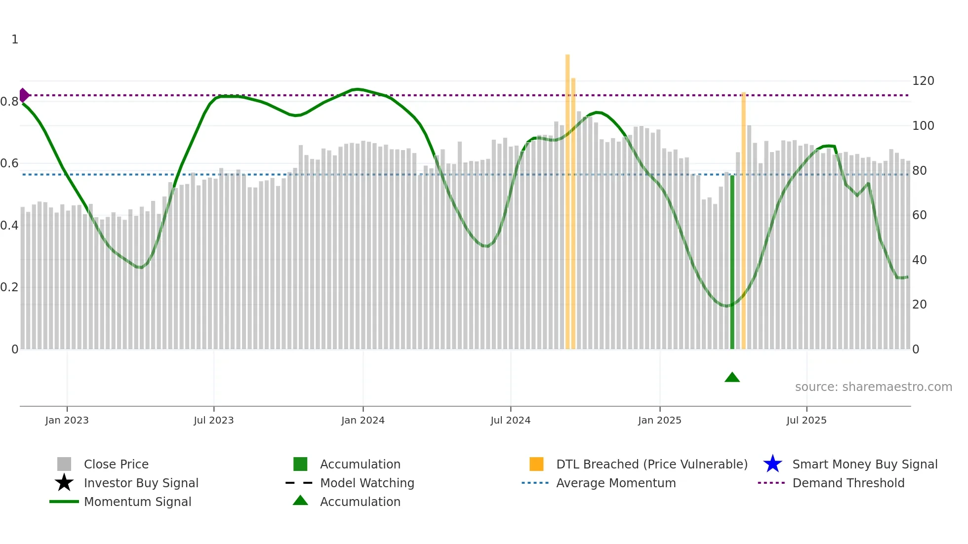 ADL weekly Smart Money chart
