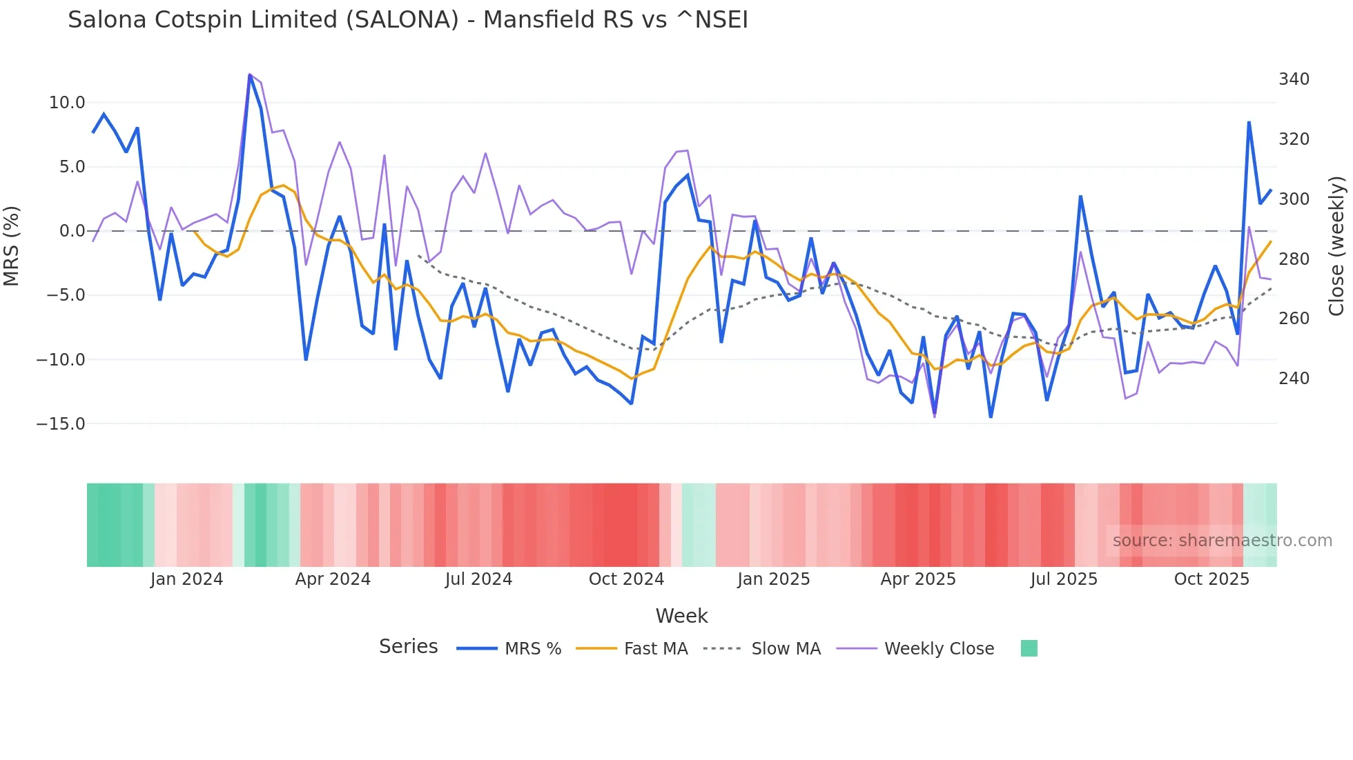 SALONA Mansfield Relative Strength chart