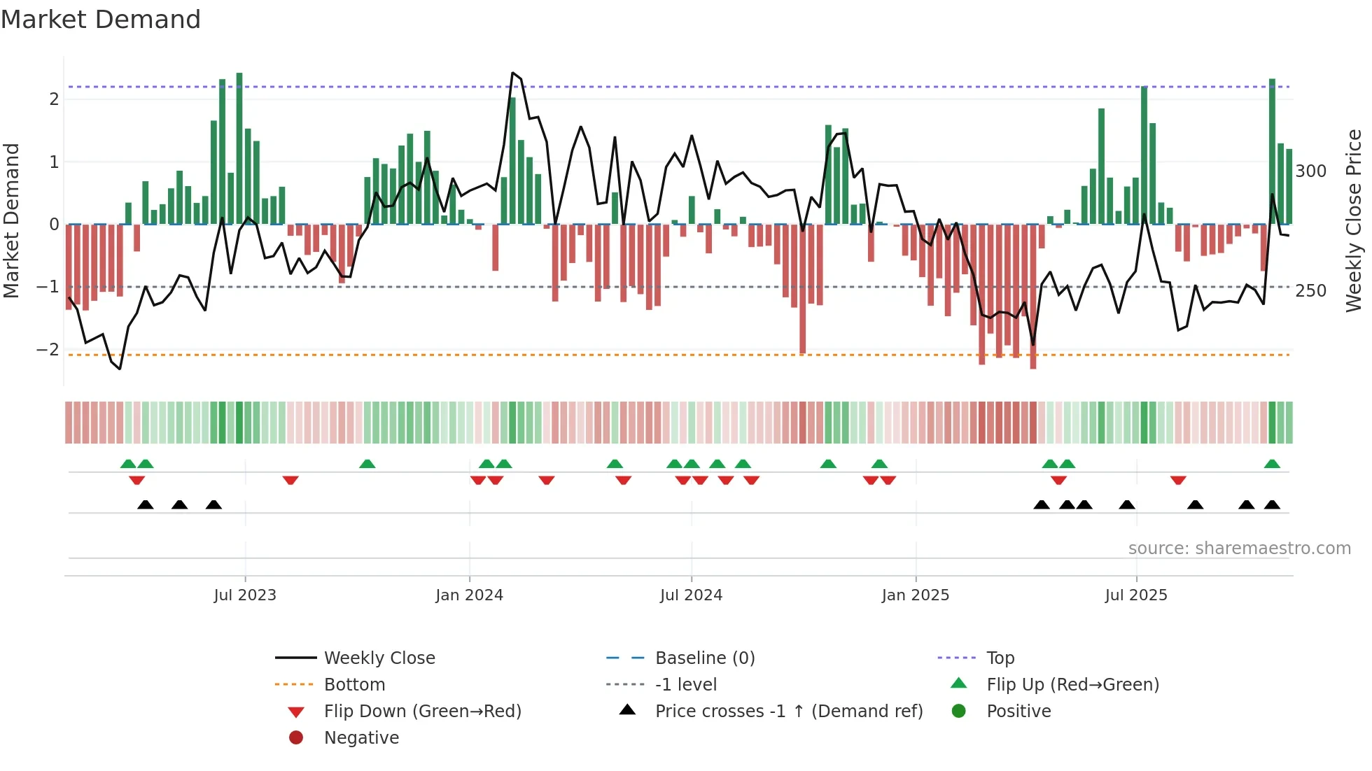 SALONA weekly Market Demand chart