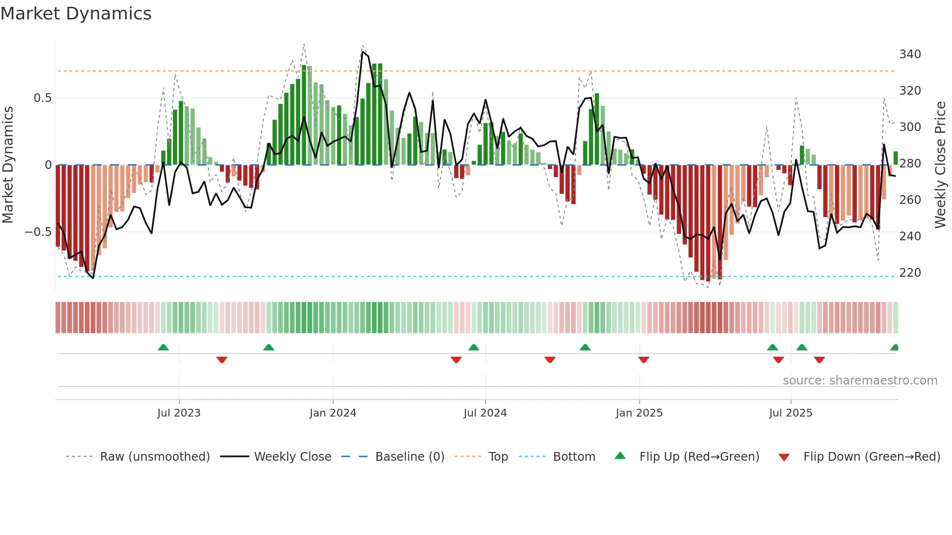 SALONA weekly Market Dynamics chart