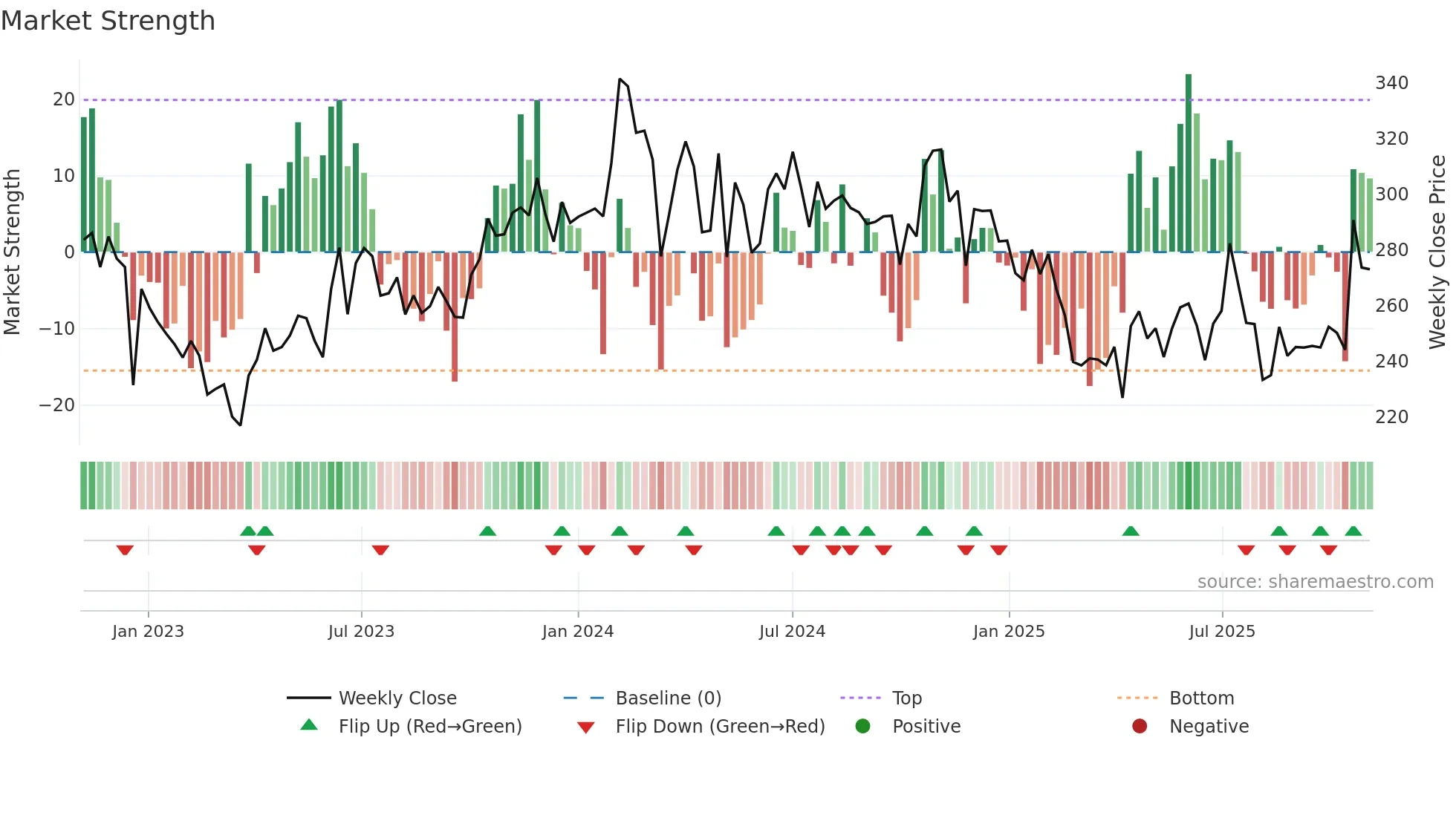 SALONA weekly Market Strength chart