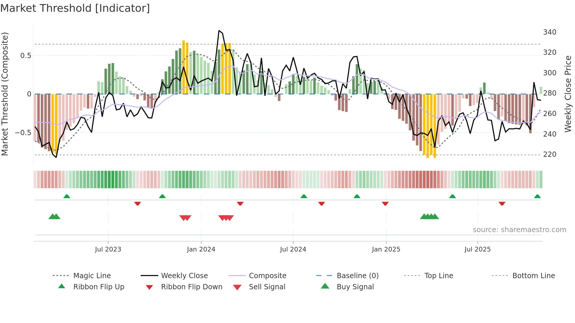 SALONA weekly Market Threshold chart