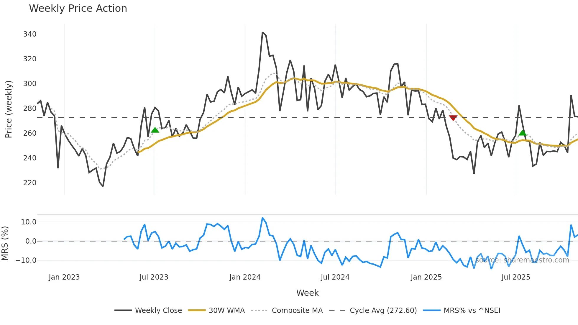 SALONA weekly Price Action chart, closing 2025-10-27